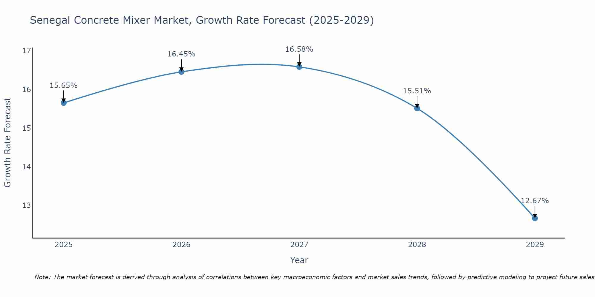 Senegal Concrete Mixer Market Growth Rate