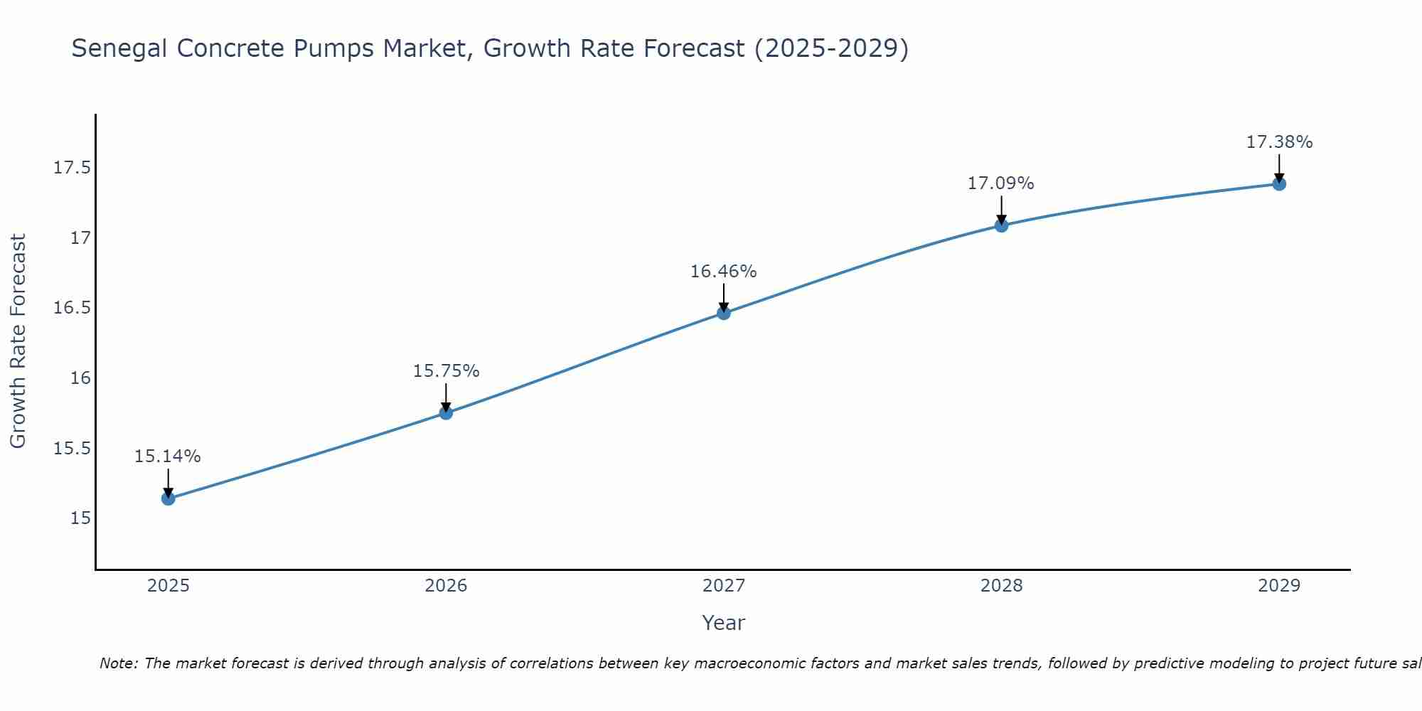 Senegal Concrete Pumps Market Growth Rate