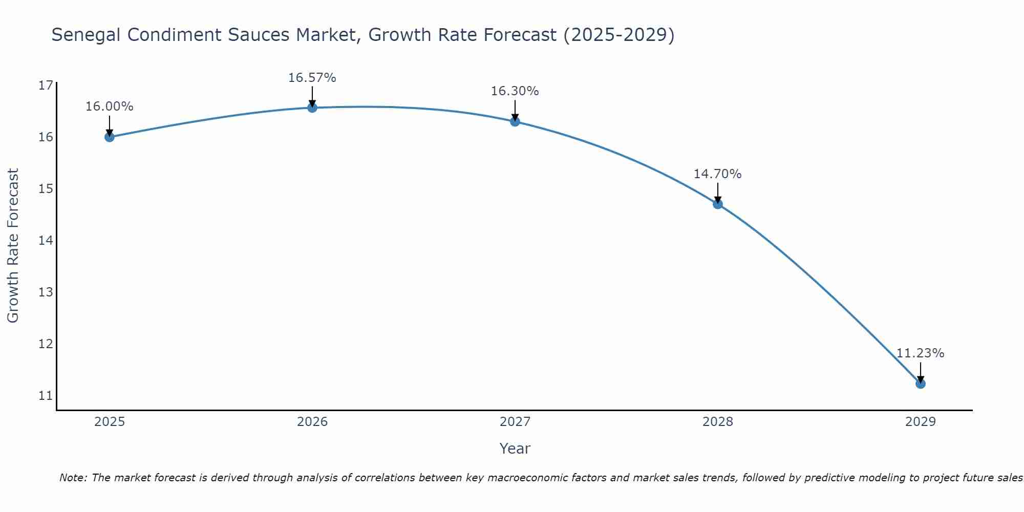 Senegal Condiment Sauces Market Growth Rate