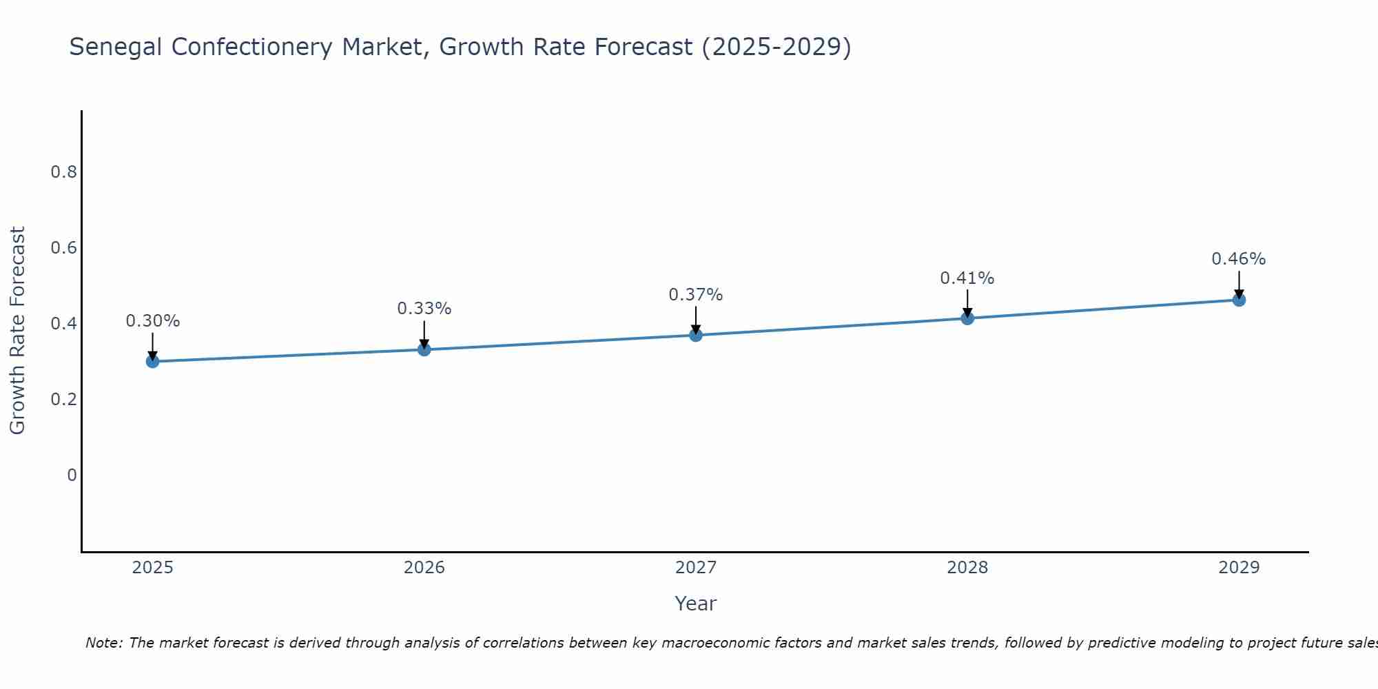 Senegal Confectionery Market Size Growth Rate