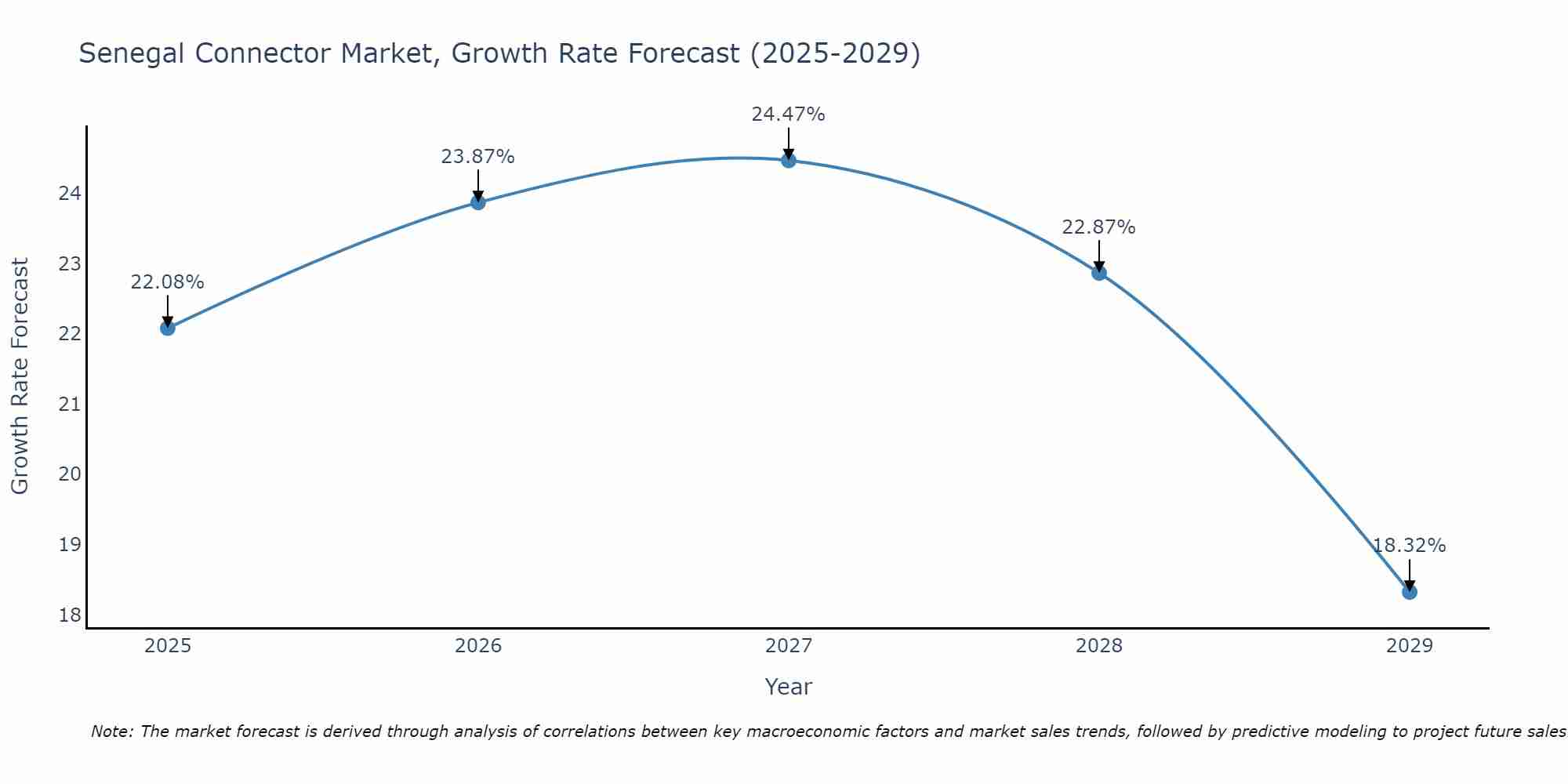 Senegal Connector Market Growth Rate