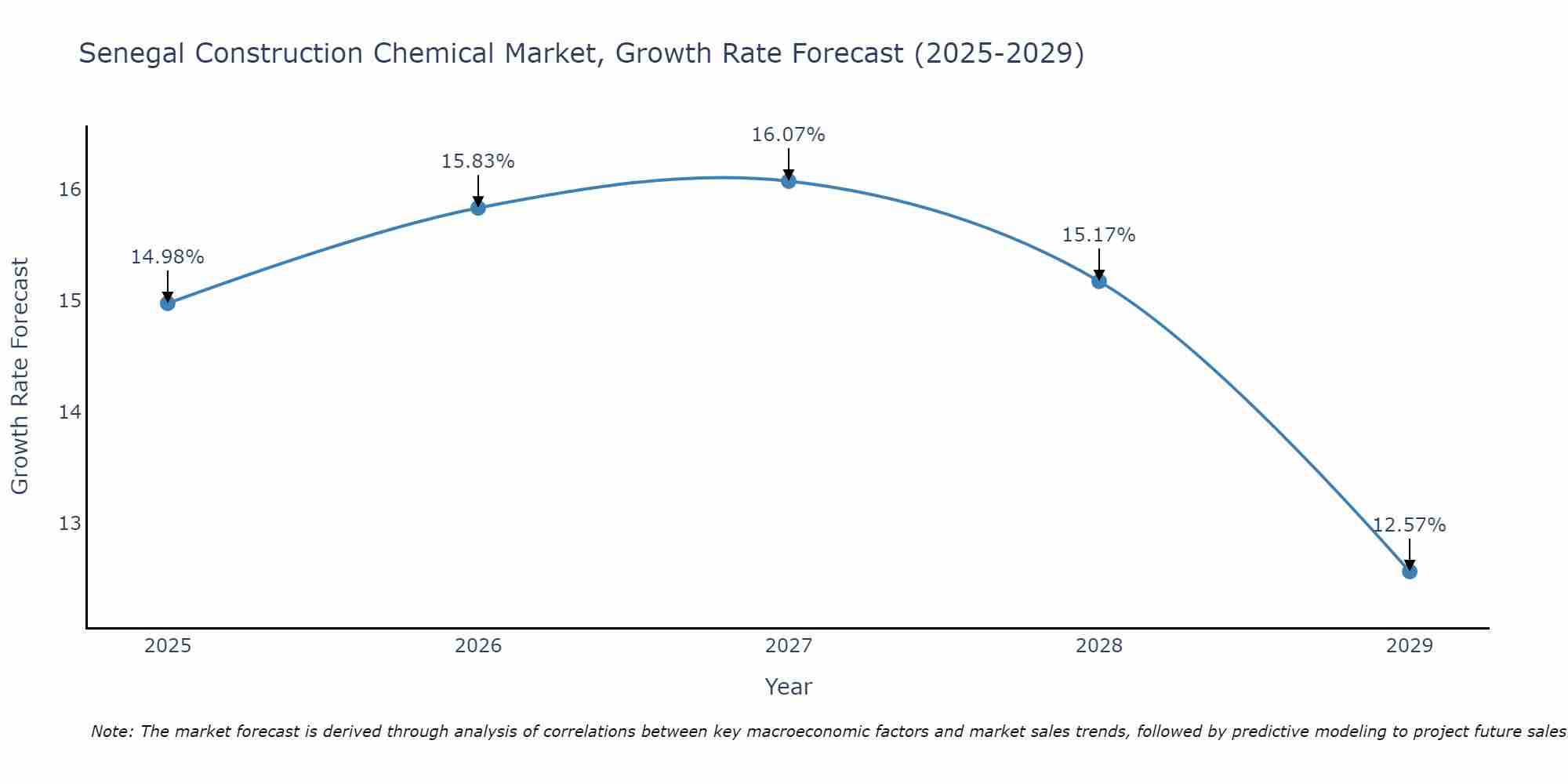 Senegal Construction Chemical Market Size Growth Rate