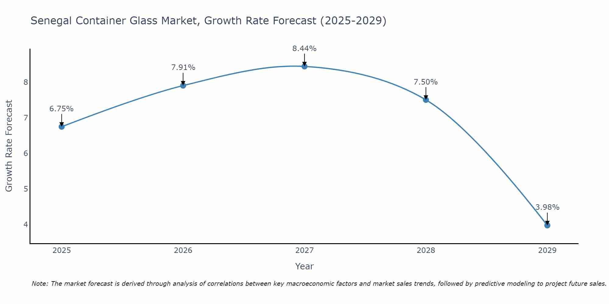 Senegal Container Glass Market Growth Rate