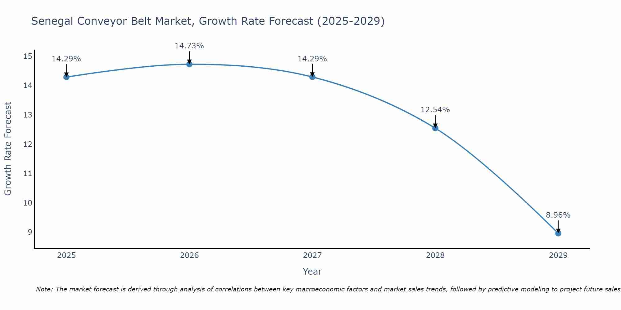 Senegal Conveyor Belt Market Growth Rate