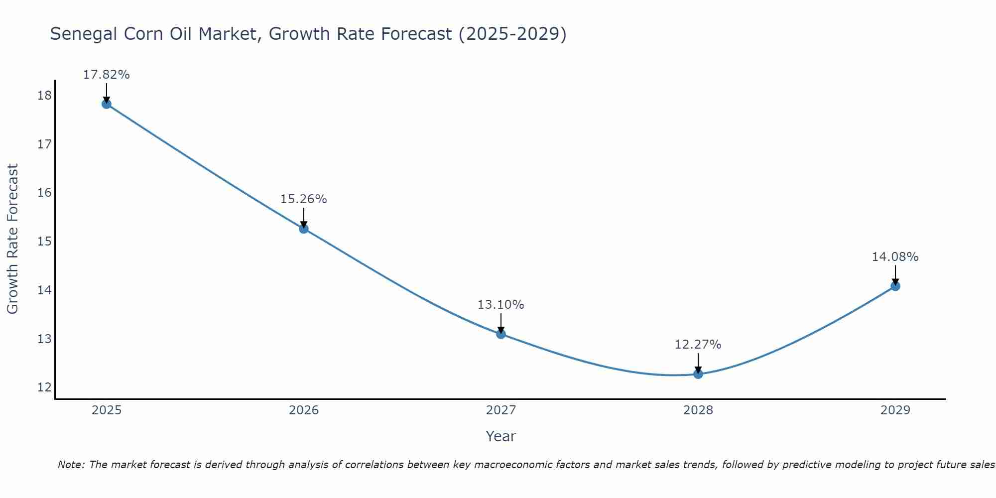 Senegal Corn Oil Market Growth Rate