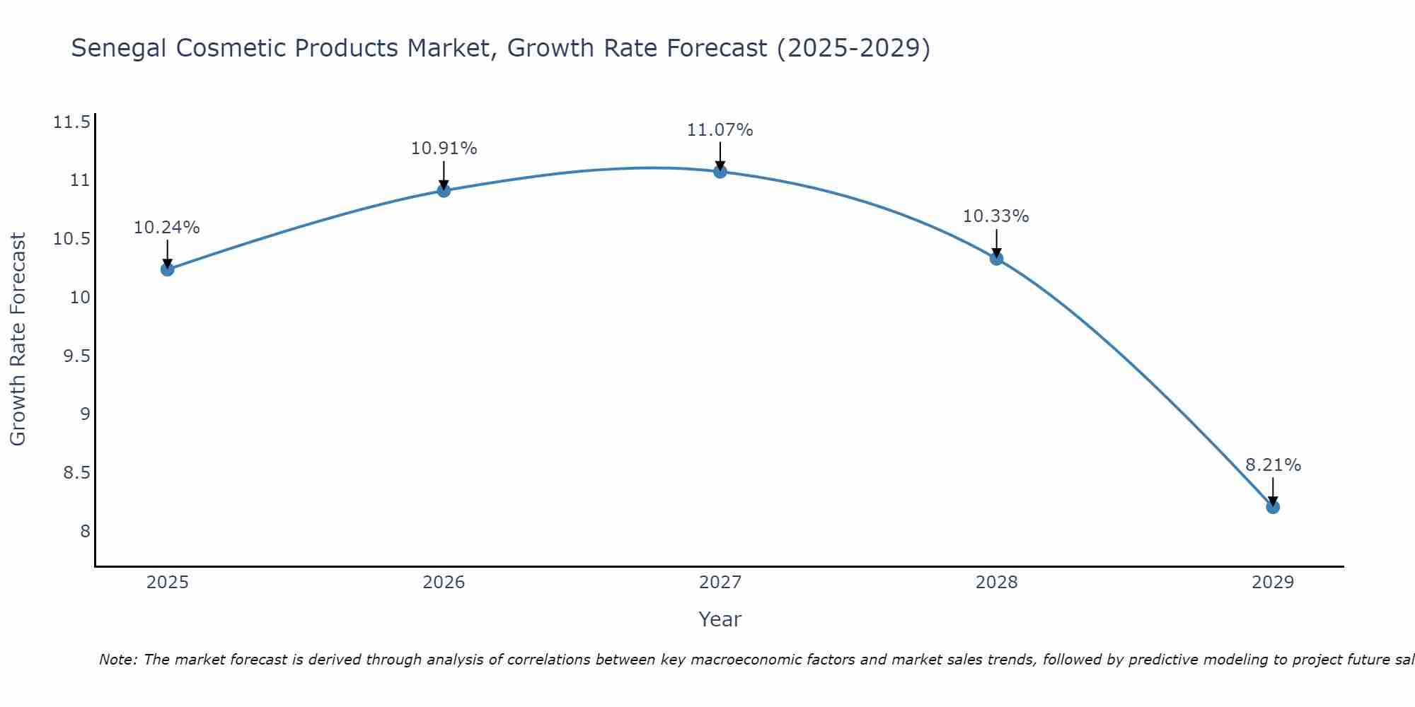 Senegal Cosmetic Products Market Growth Rate