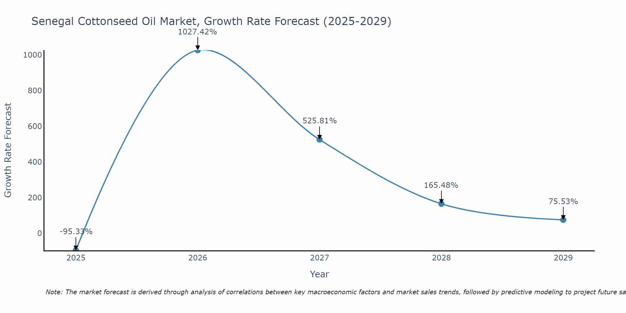 Senegal Cottonseed Oil Market Growth Rate