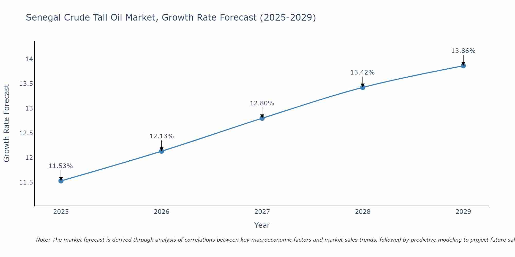 Senegal Crude Tall Oil Market Growth Rate