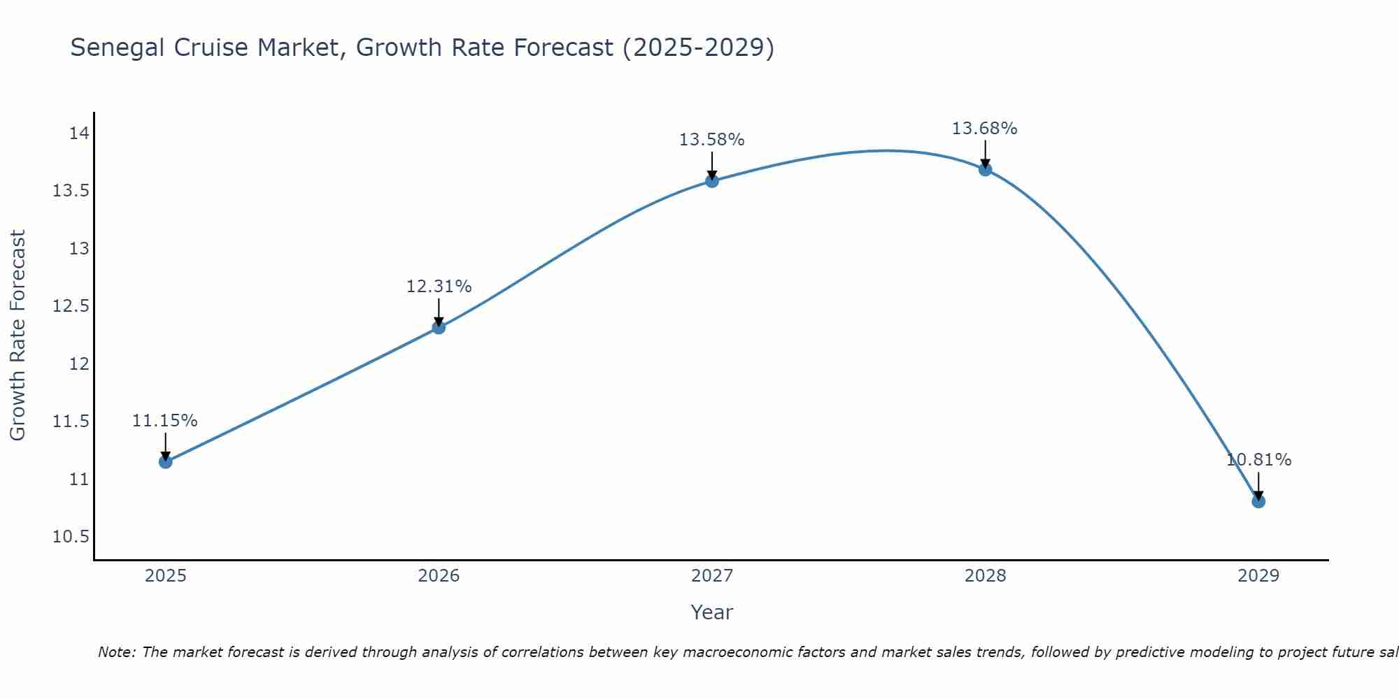 Senegal Cruise Market Growth Rate