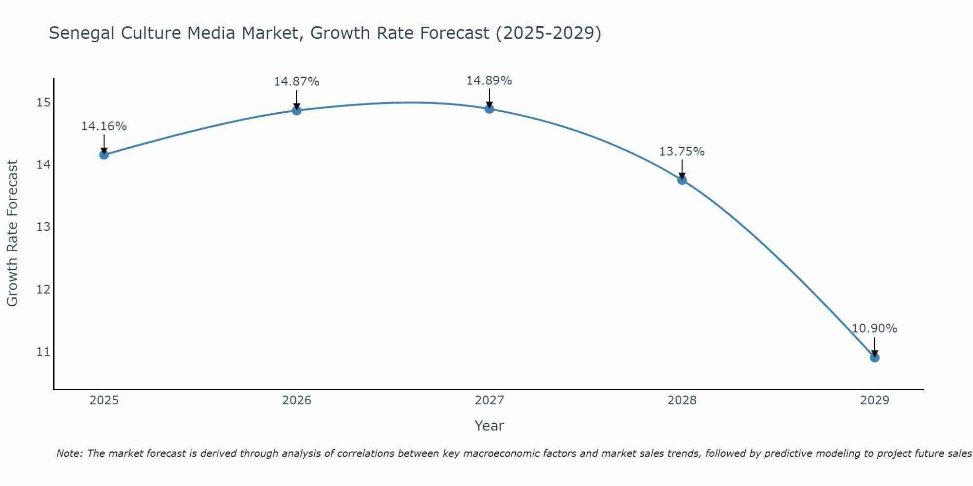 Senegal Culture Media Market Growth Rate