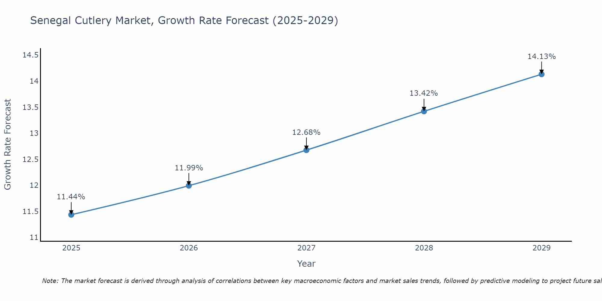 Senegal Cutlery Market Growth Rate