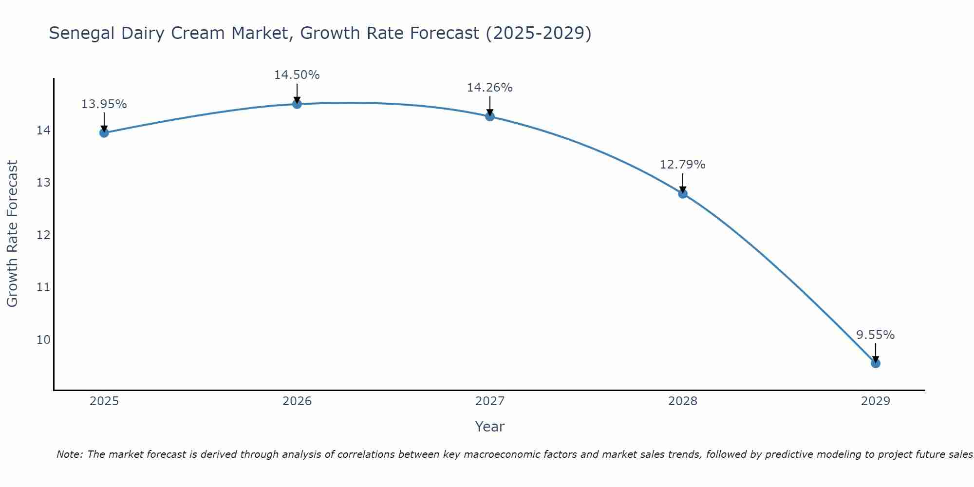 Senegal Dairy Cream Market Growth Rate