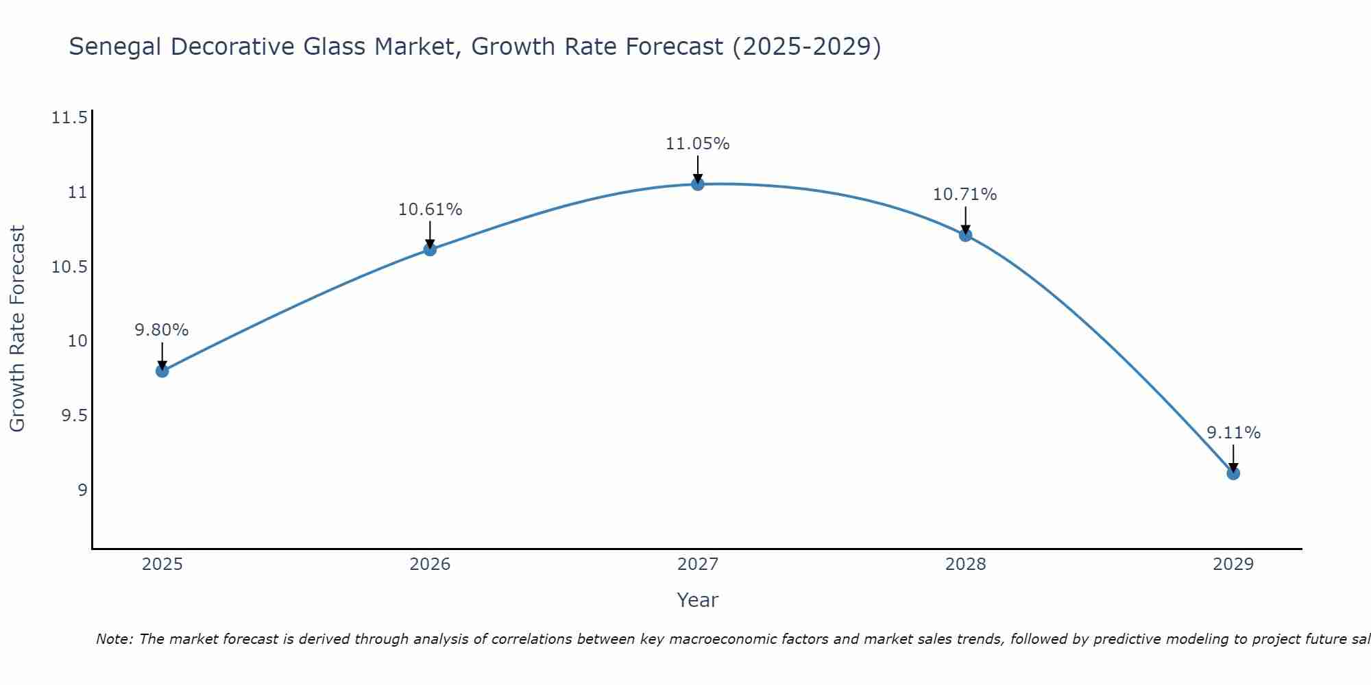 Senegal Decorative Glass Market Growth Rate