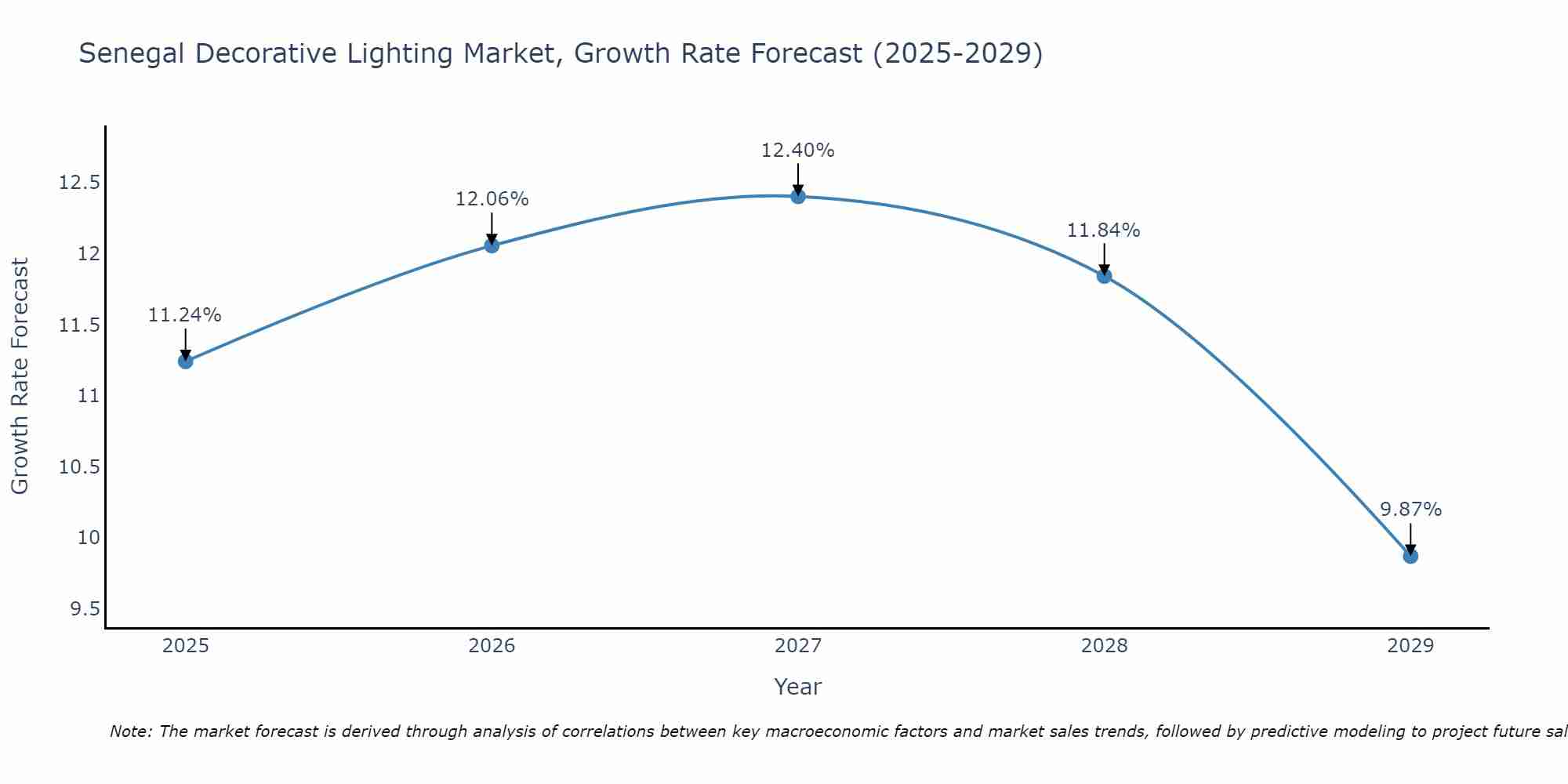 Senegal Decorative Lighting Market Growth Rate