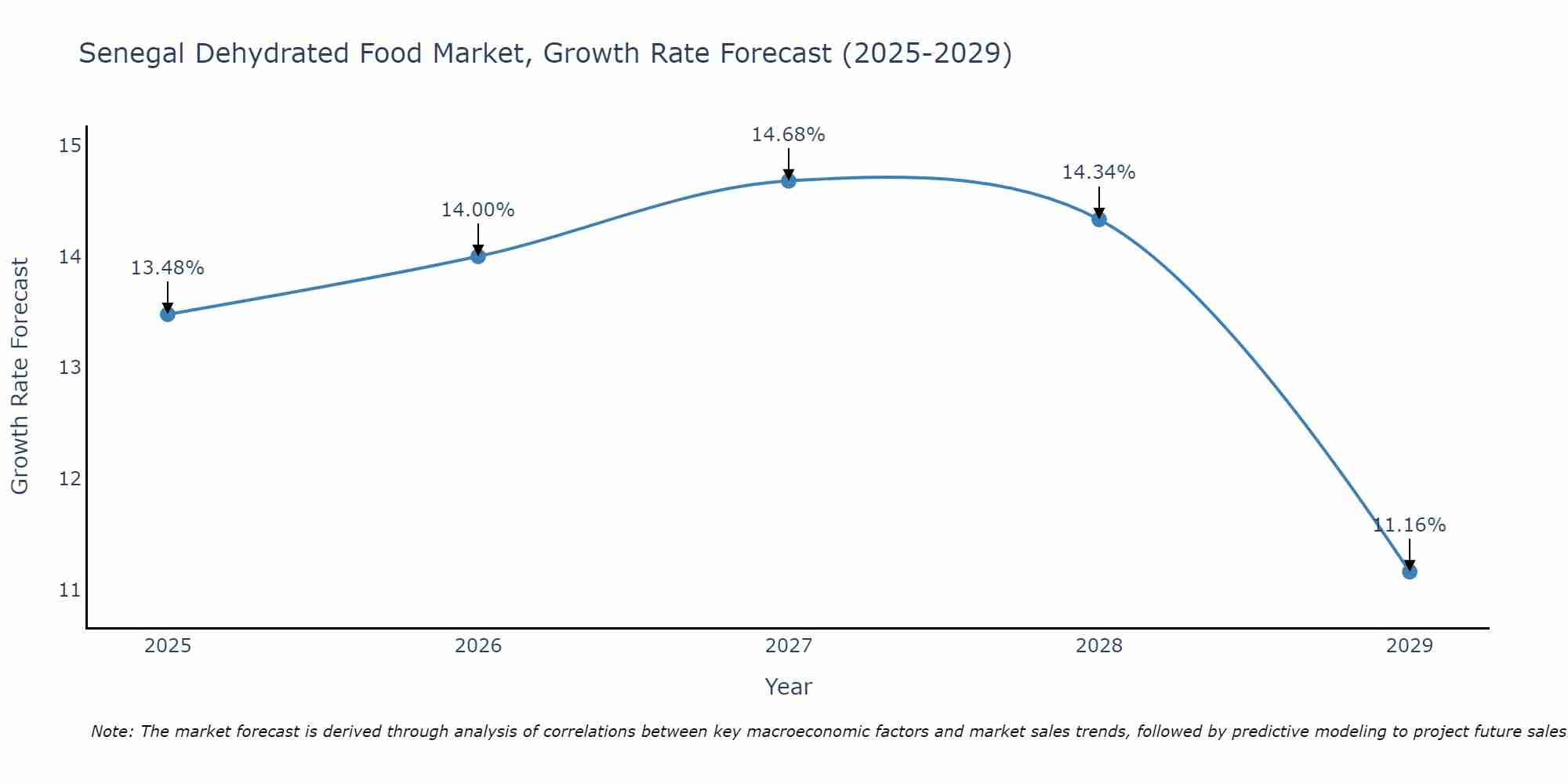 Senegal Dehydrated Food Market Size Growth Rate