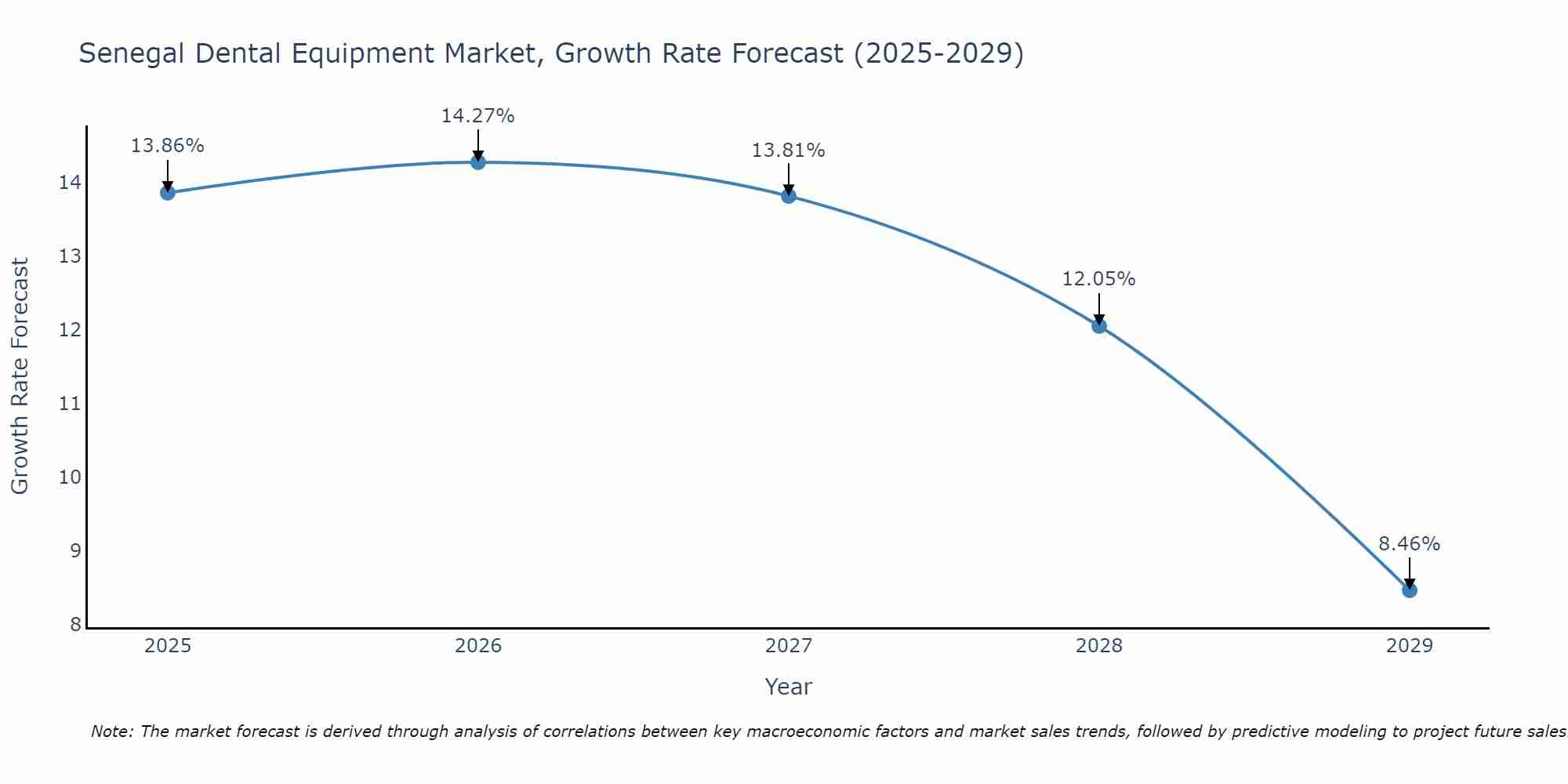 Senegal Dental Equipment Market Size Growth Rate
