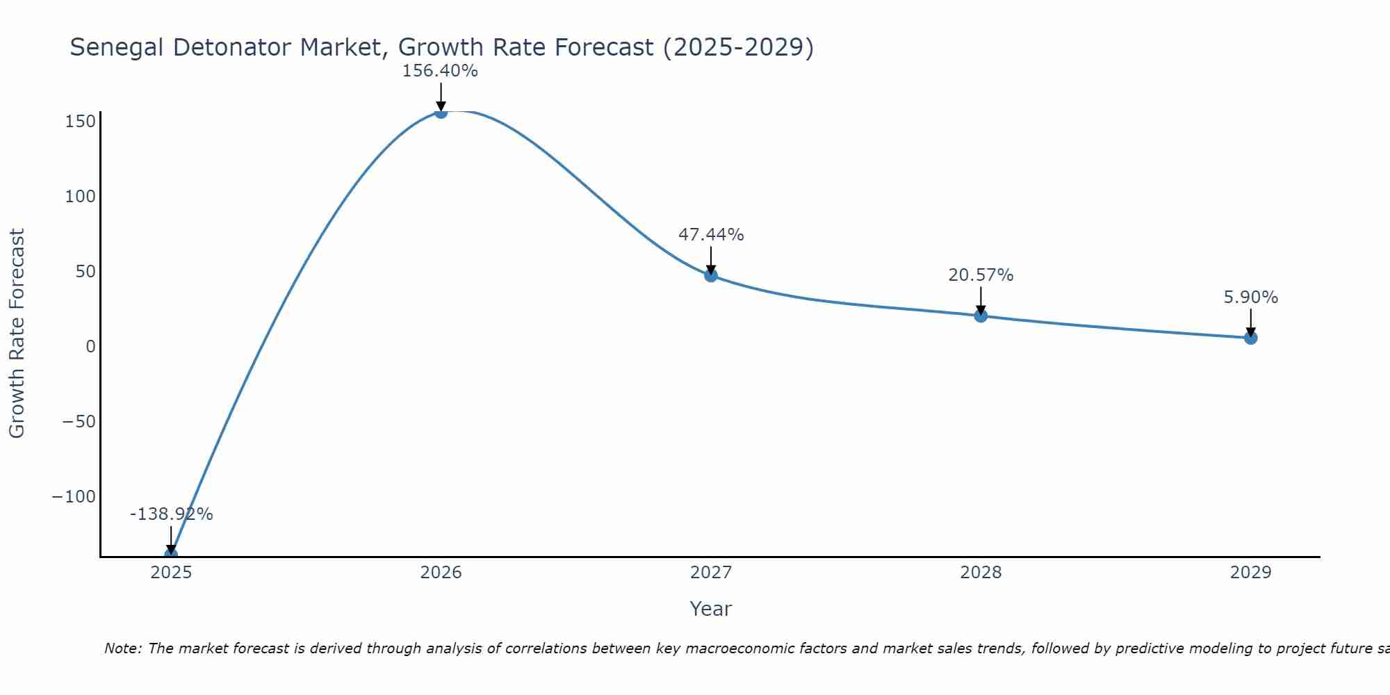 Senegal Detonator Market Growth Rate