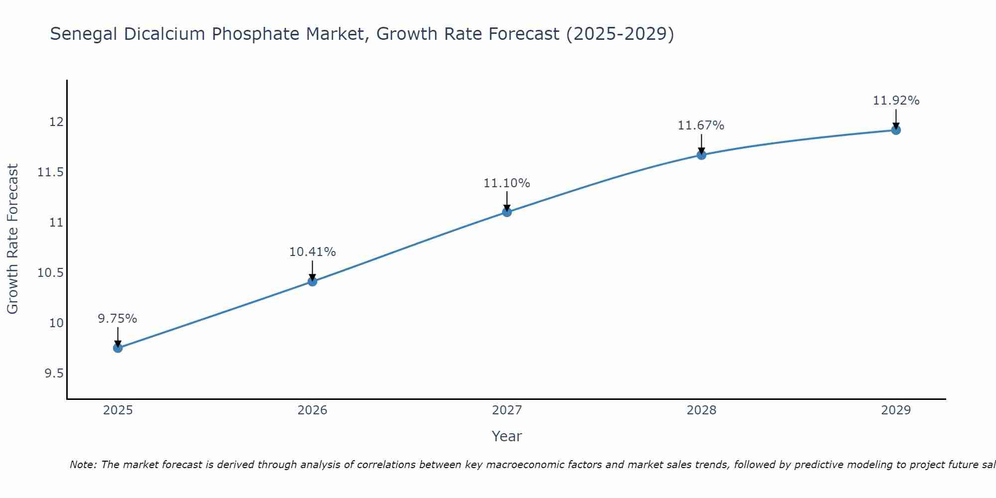 Senegal Dicalcium Phosphate Market Size Growth Rate