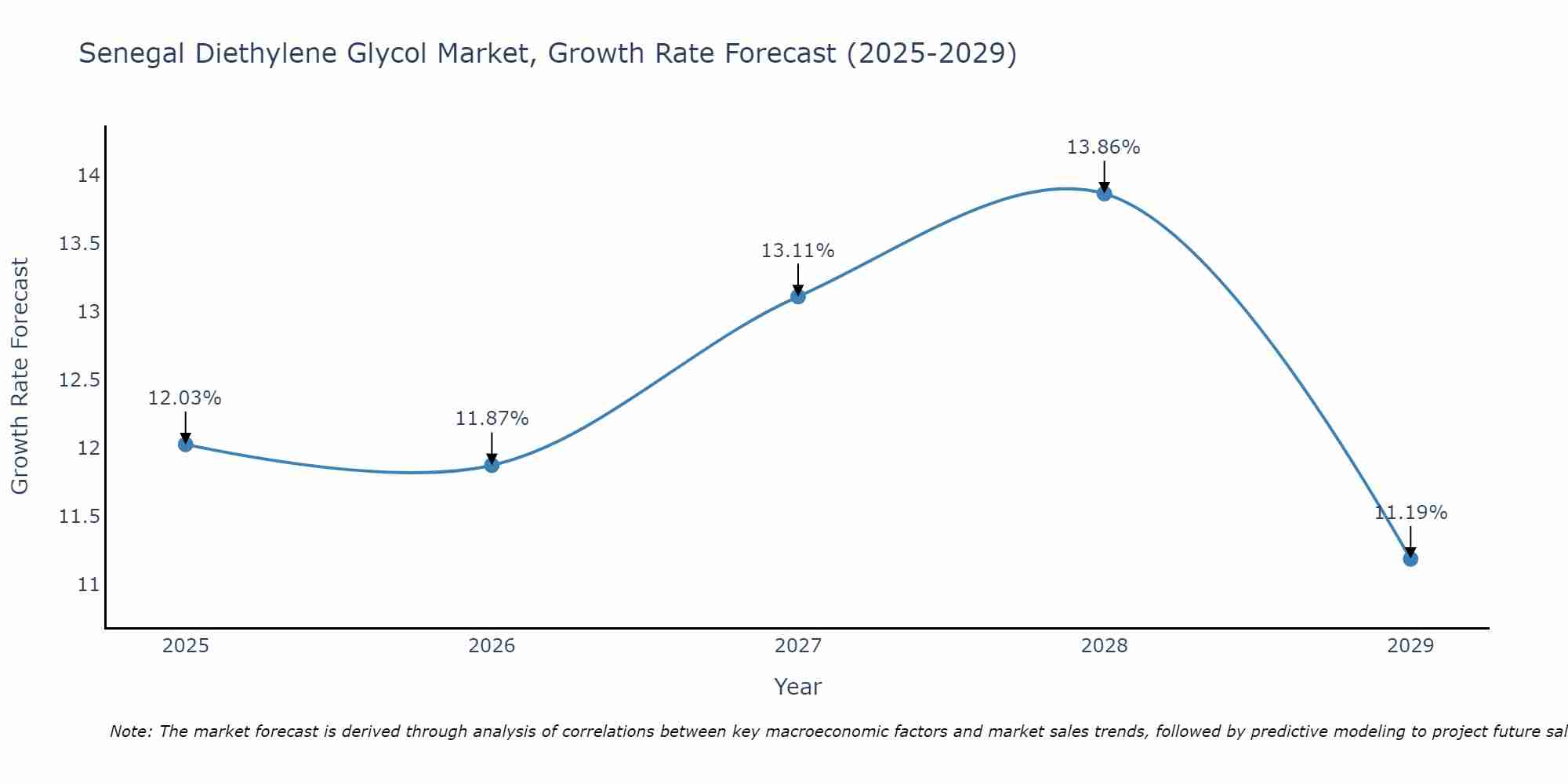 Senegal Diethylene Glycol Market Growth Rate