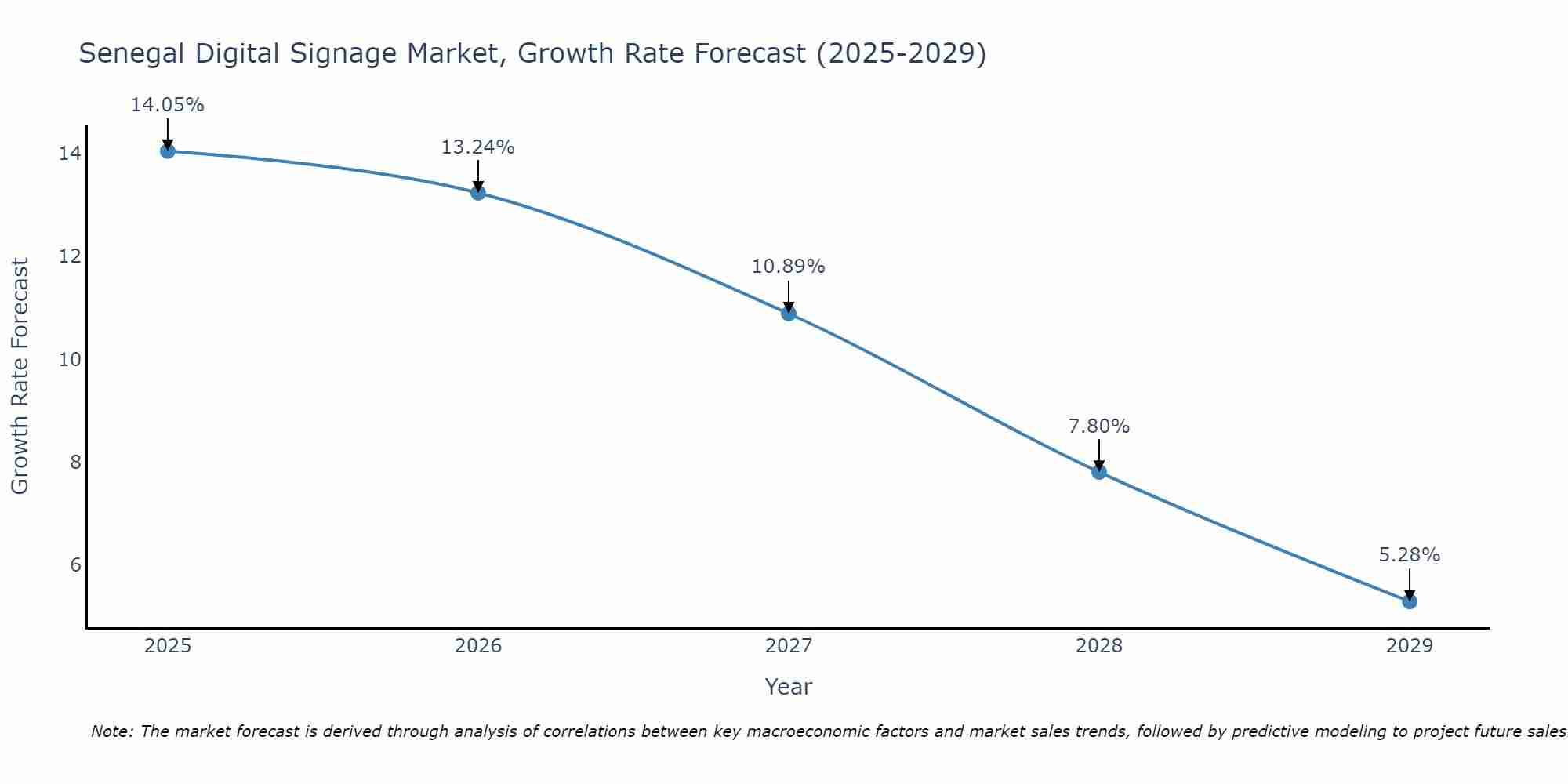 Senegal Digital Signage Market Size Growth Rate