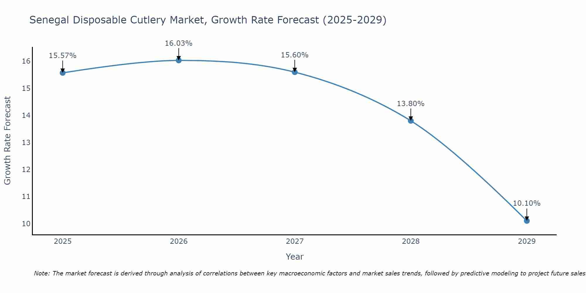 Senegal Disposable Cutlery Market Growth Rate
