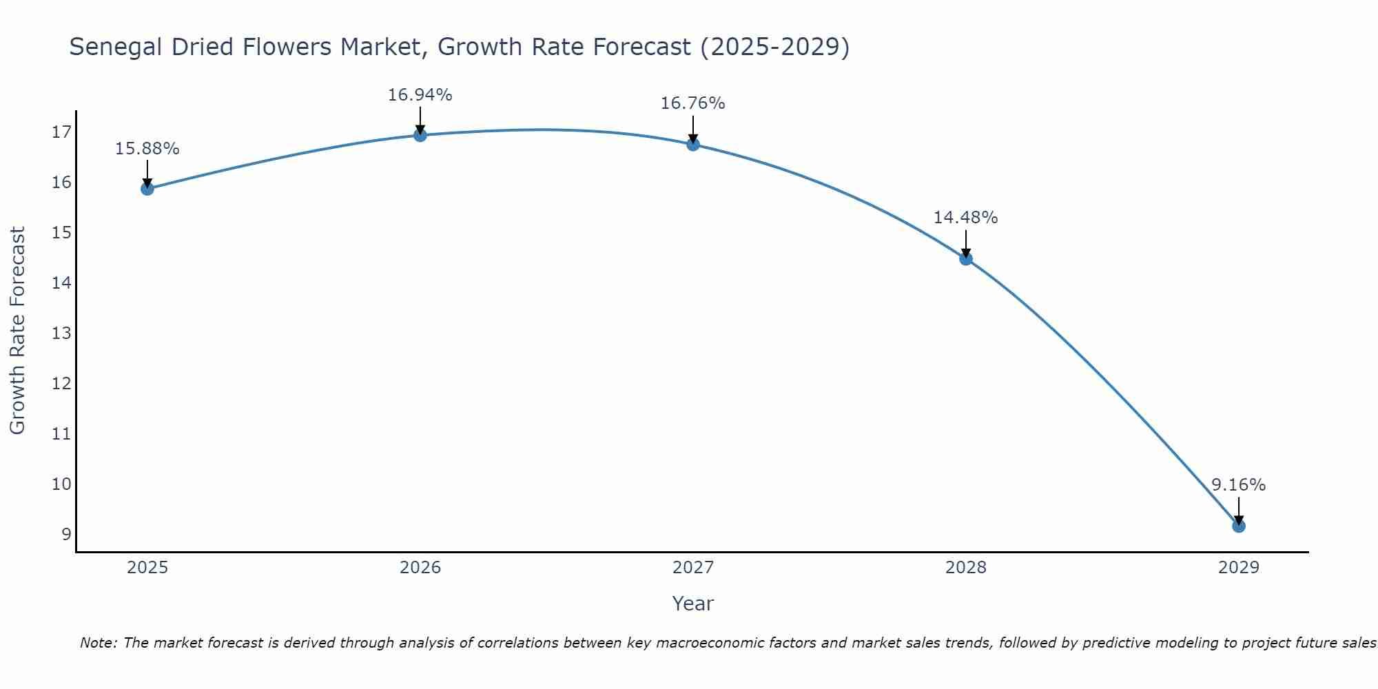 Senegal Dried Flowers Market Growth Rate