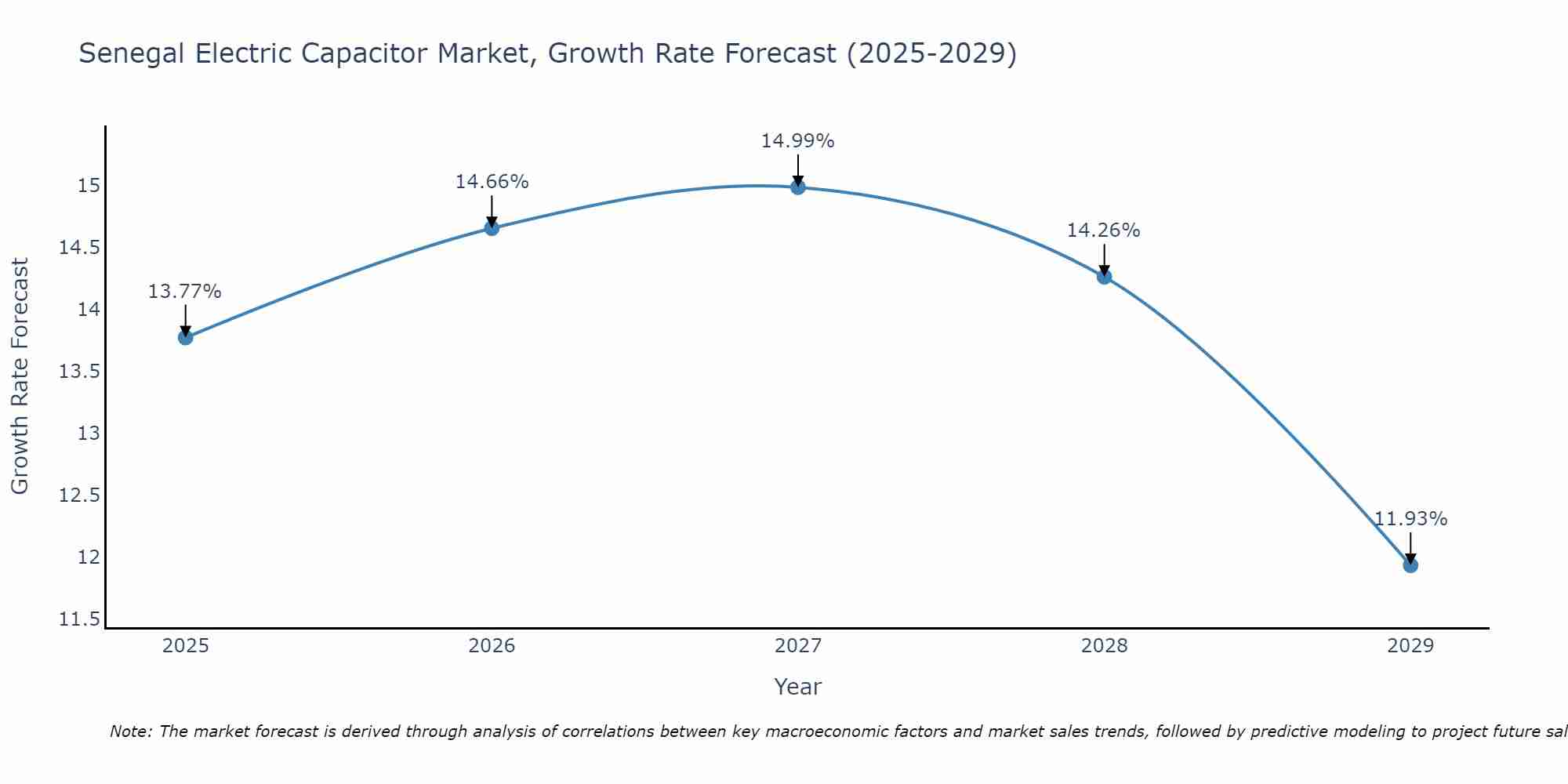 Senegal Electric Capacitor Market Size Growth Rate