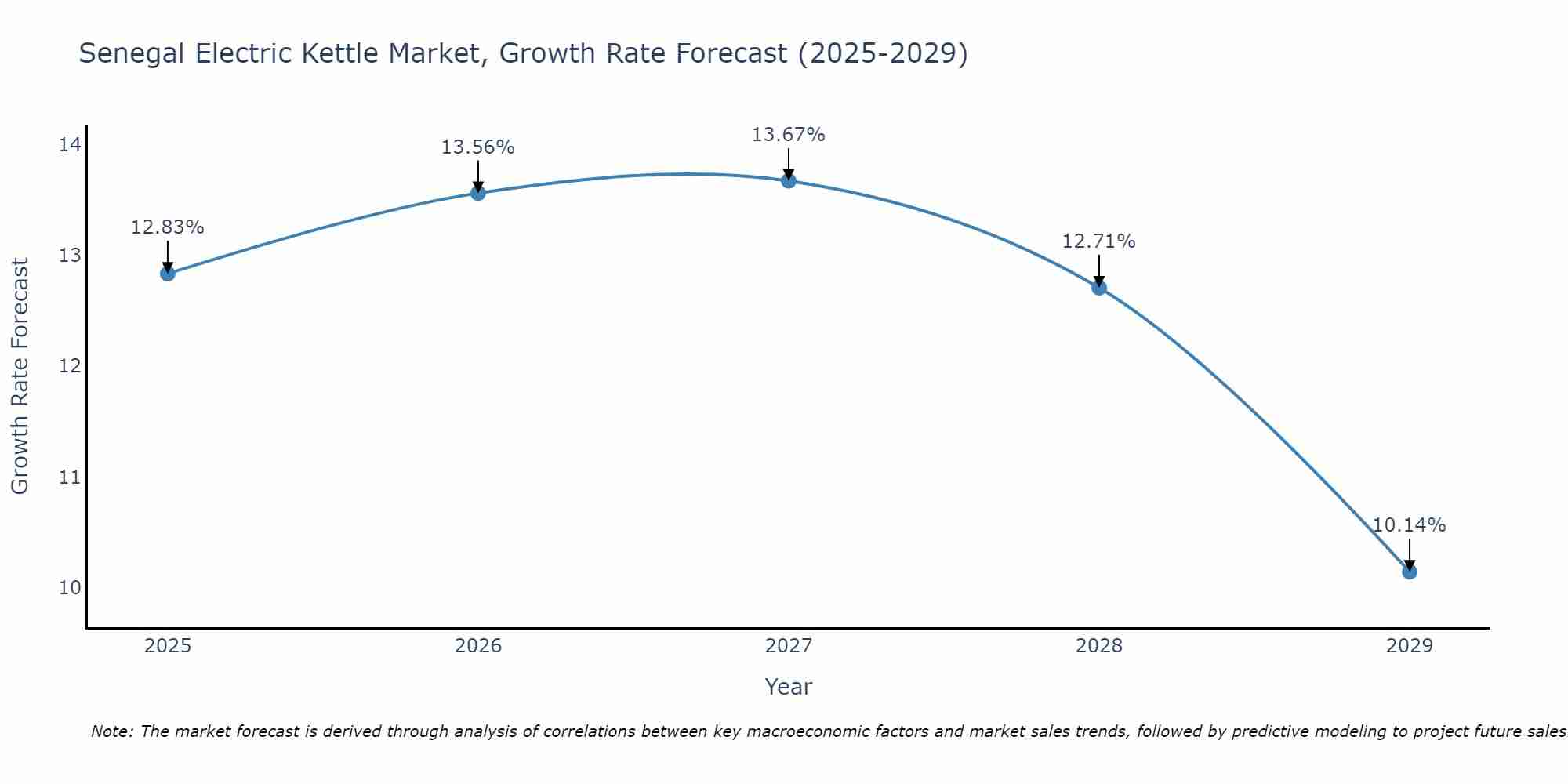 Senegal Electric Kettle Market Growth Rate
