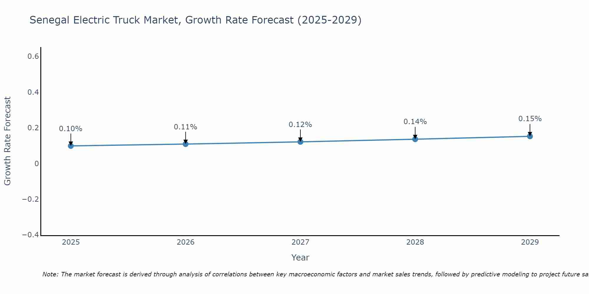 Senegal Electric Truck Market Growth Rate