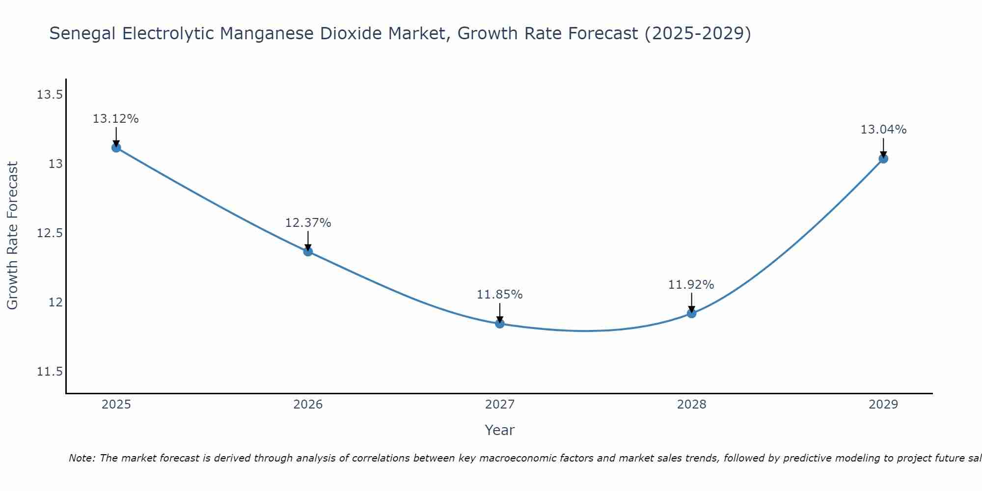 Senegal Electrolytic Manganese Dioxide Market Size Growth Rate