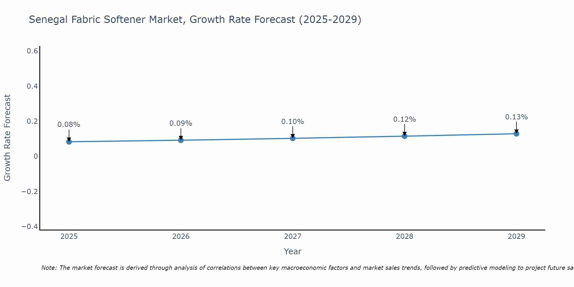 Senegal Fabric Softener Market Growth Rate