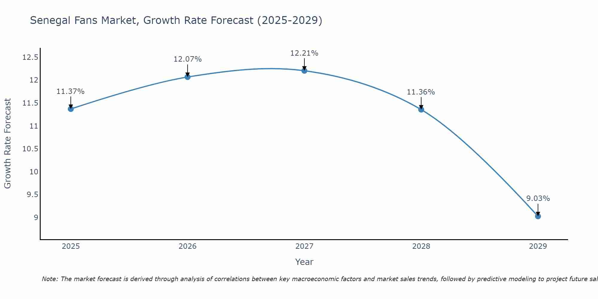 Senegal Fans Market Growth Rate