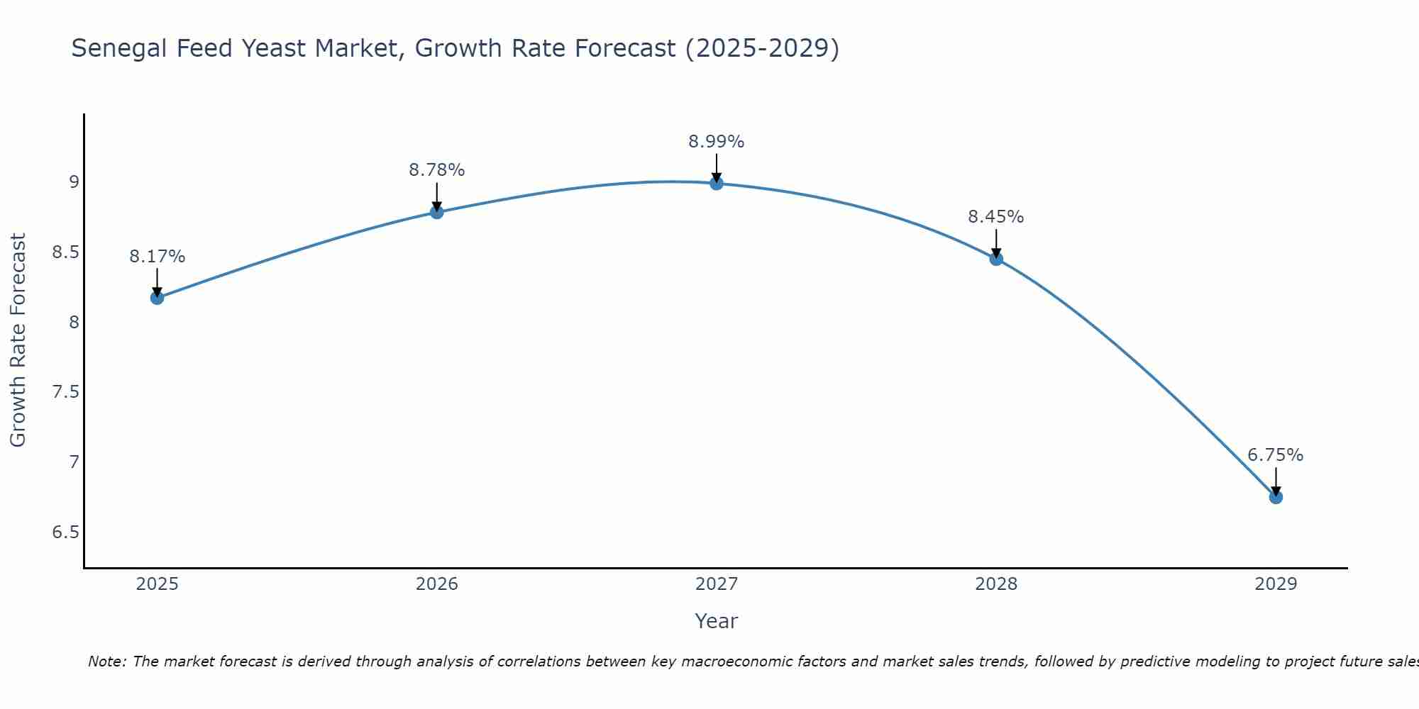 Senegal Feed Yeast Market Size Growth Rate