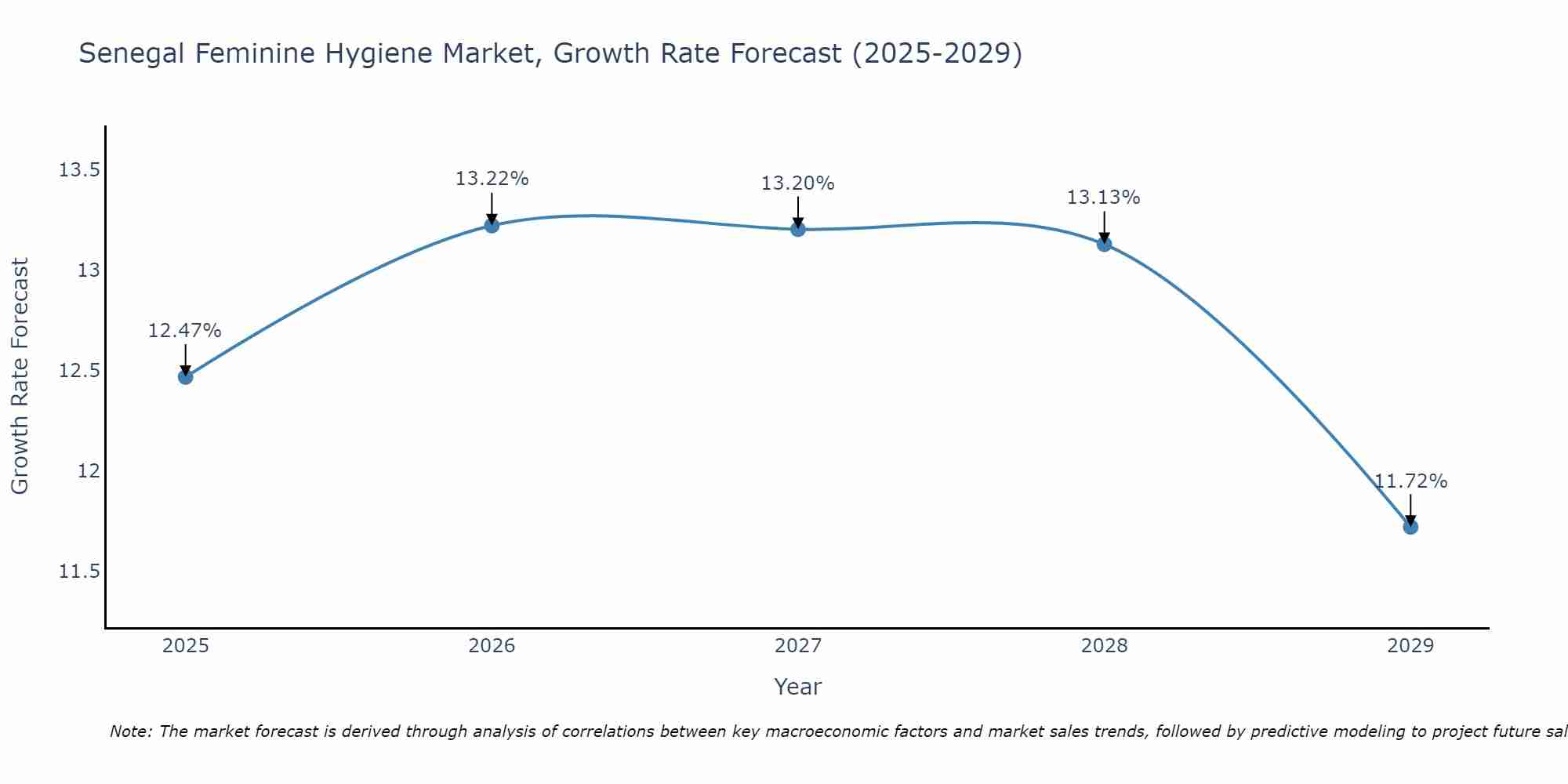 Senegal Feminine Hygiene Market Size Growth Rate