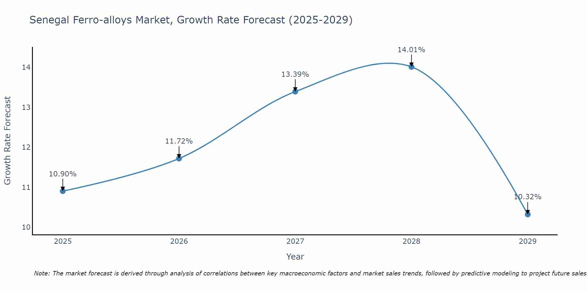 Senegal Ferro-alloys Market Growth Rate