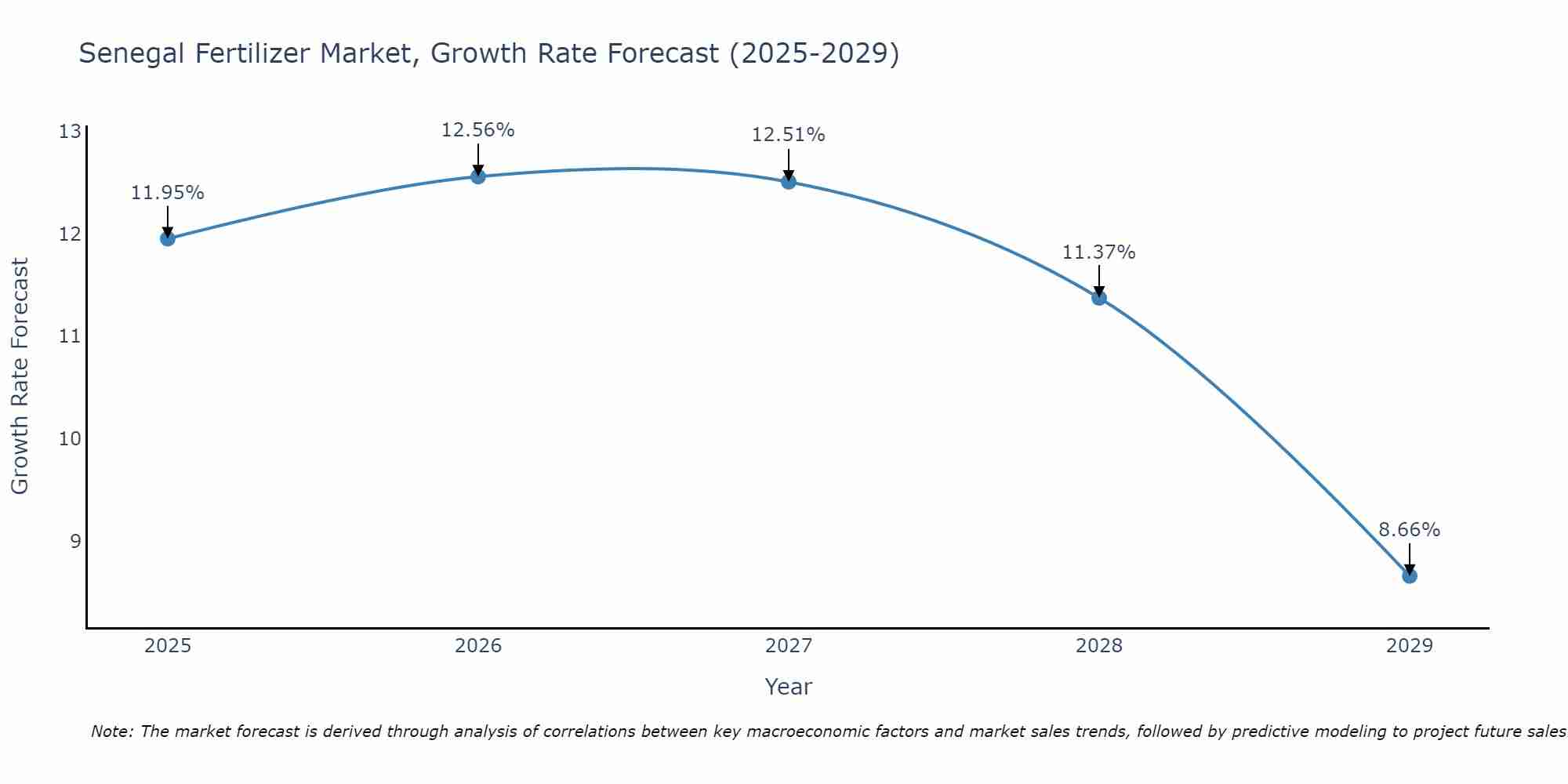 Senegal Fertilizer Market Growth Rate