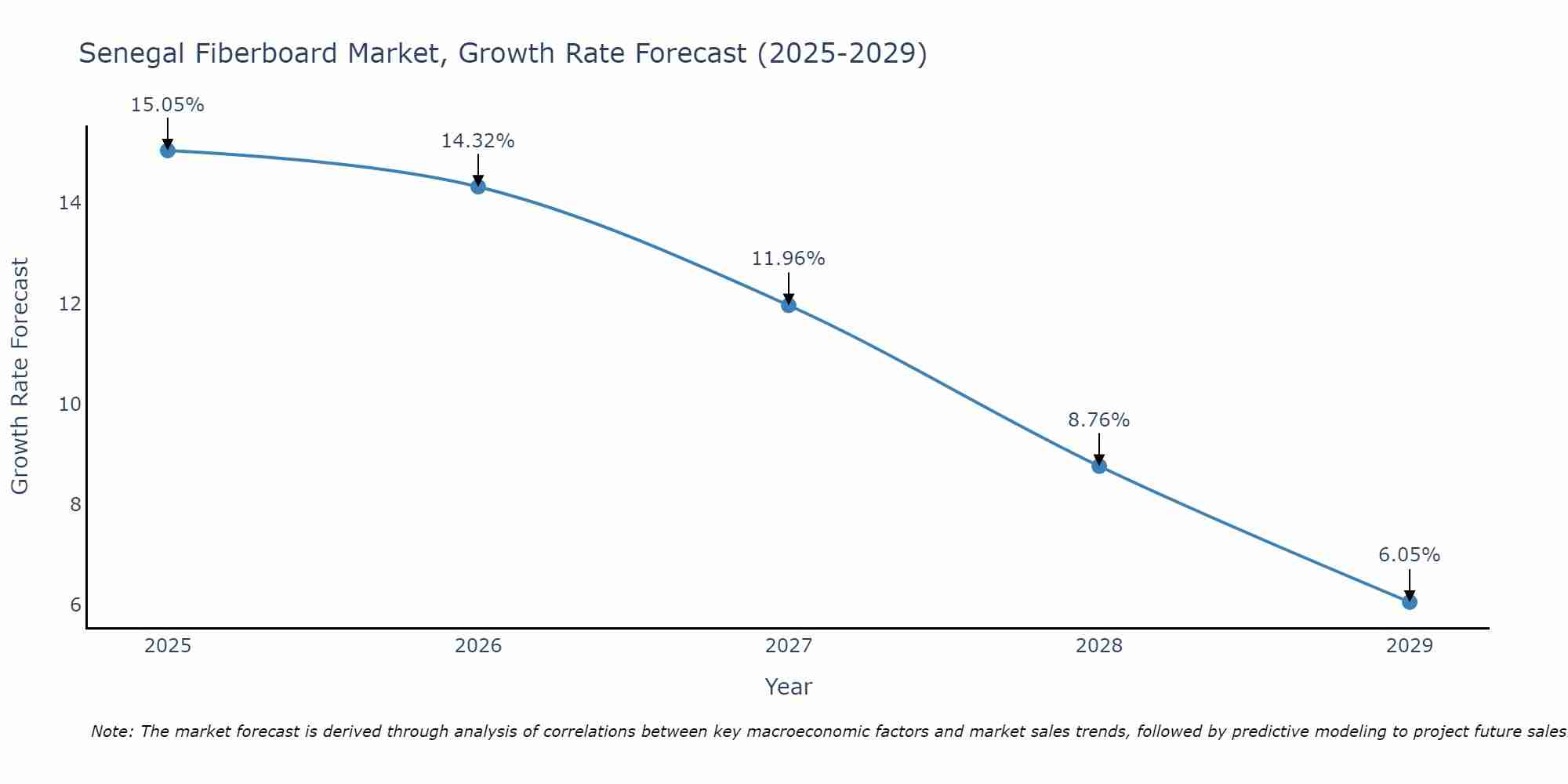 Senegal Fiberboard Market Growth Rate