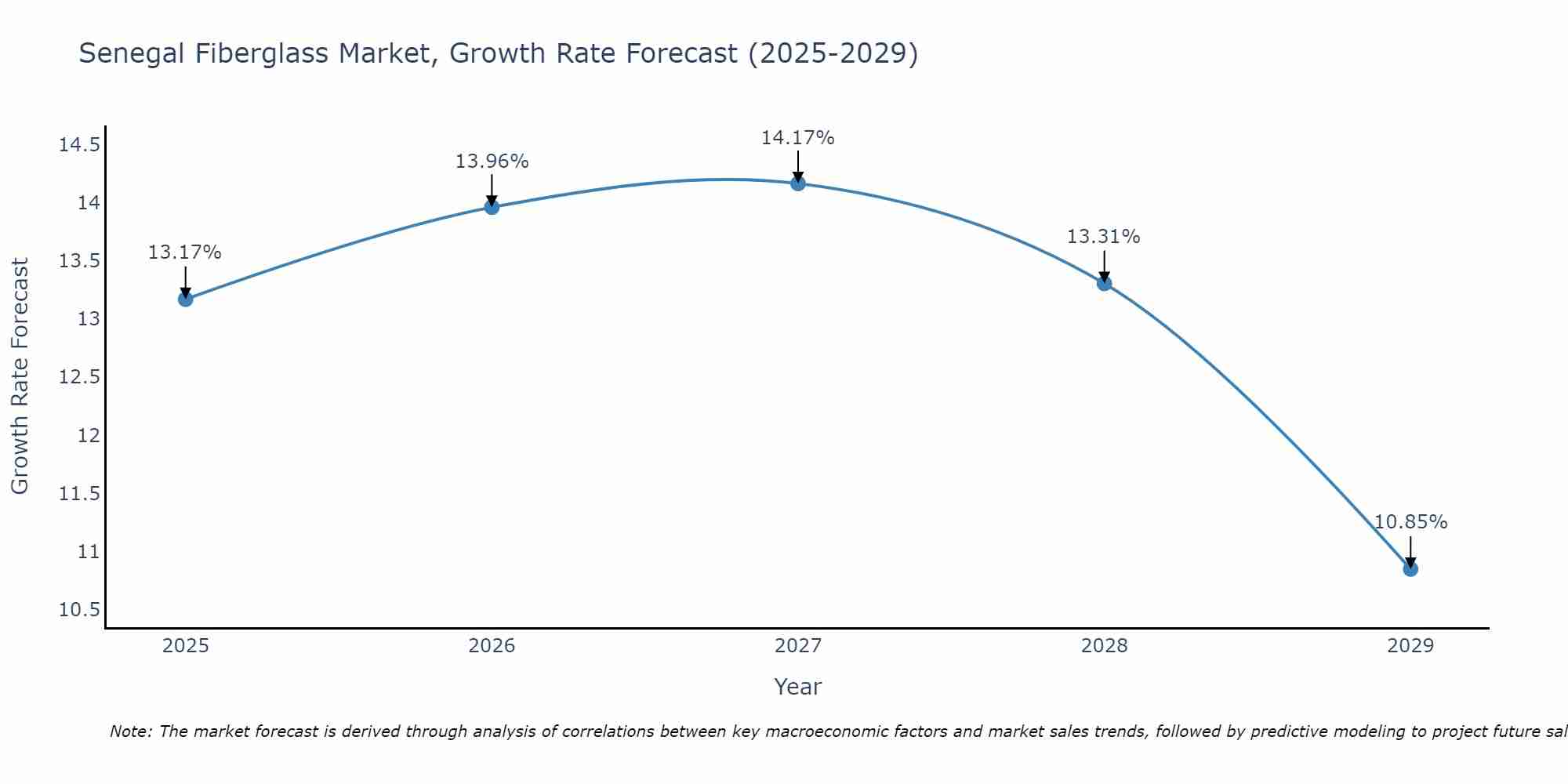 Senegal Fiberglass Market Growth Rate