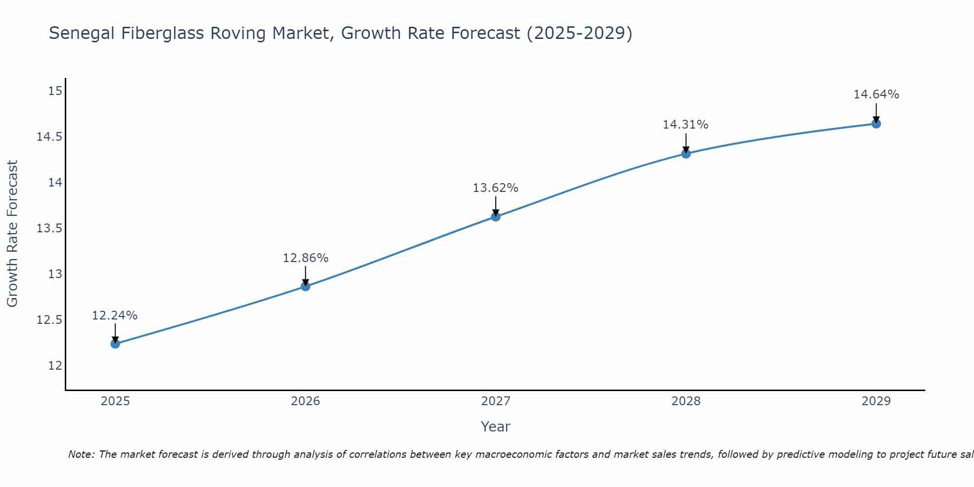 Senegal Fiberglass Roving Market Growth Rate