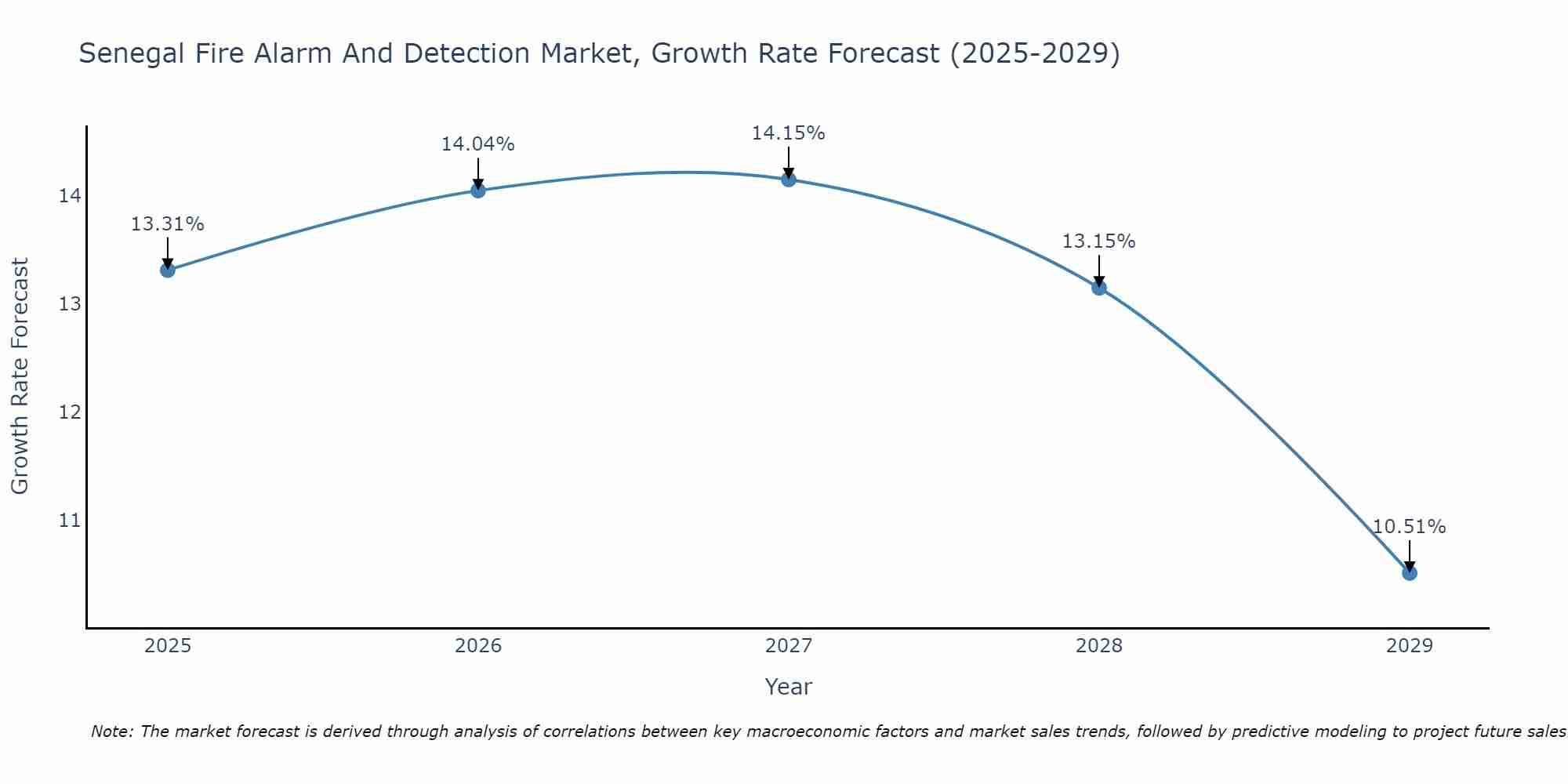 Senegal Fire Alarm And Detection Market Growth Rate