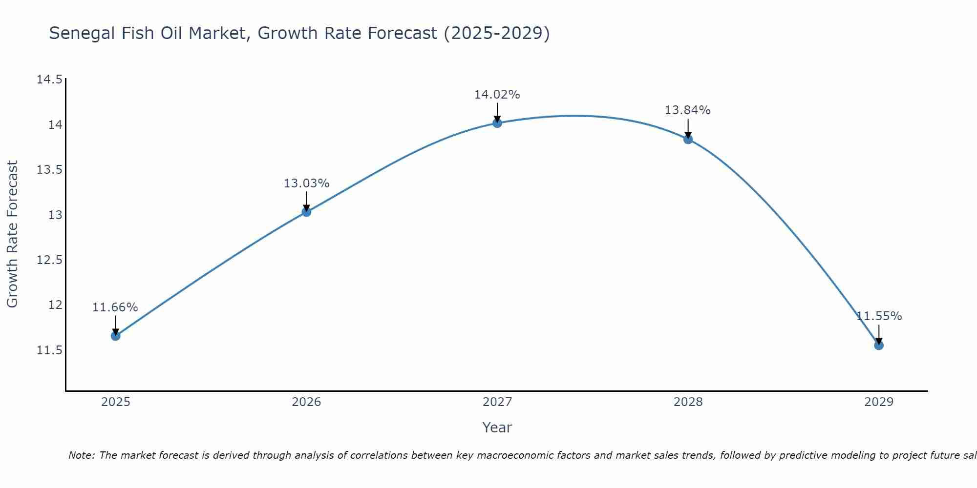 Senegal Fish Oil Market Growth Rate