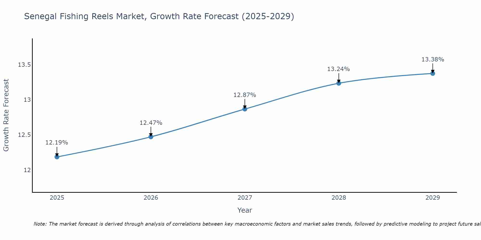 Senegal Fishing Reels Market Growth Rate