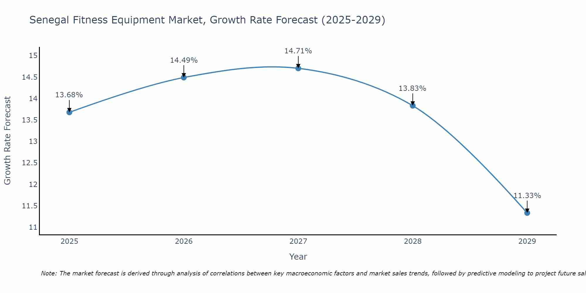 Senegal Fitness Equipment Market Size Growth Rate