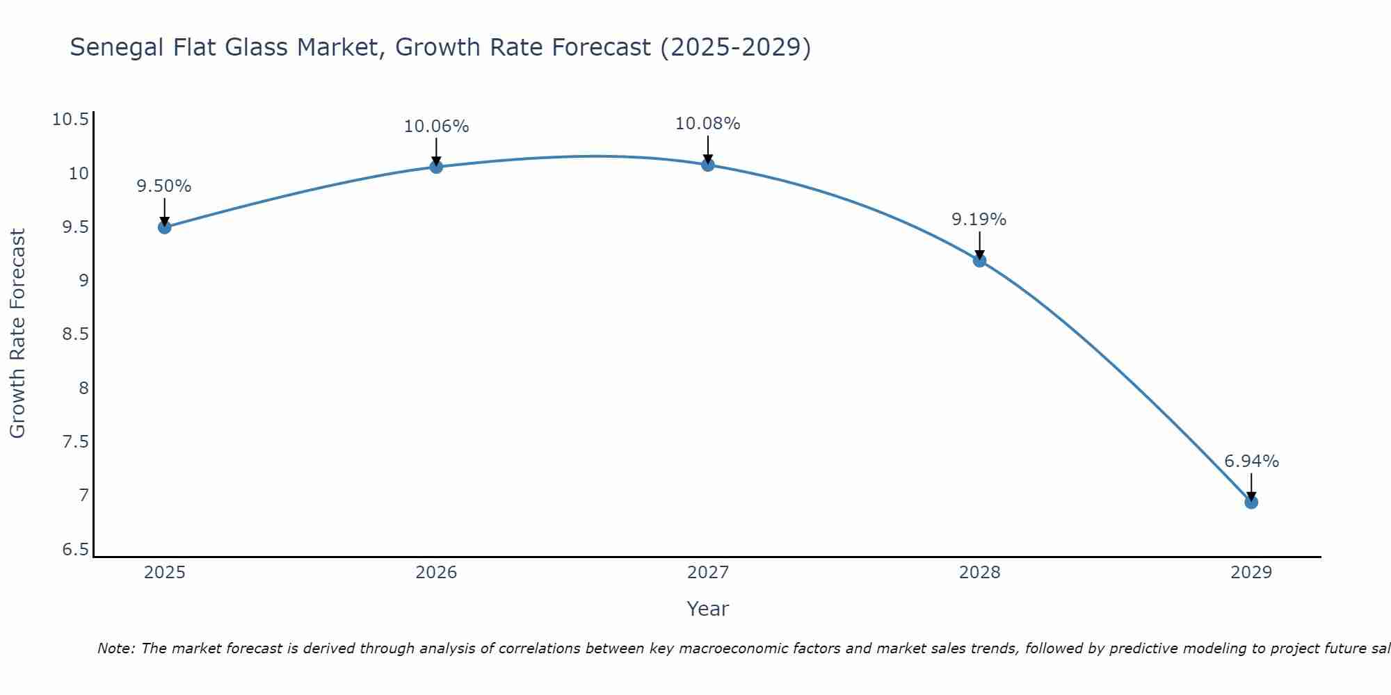 Senegal Flat Glass Market Size Growth Rate