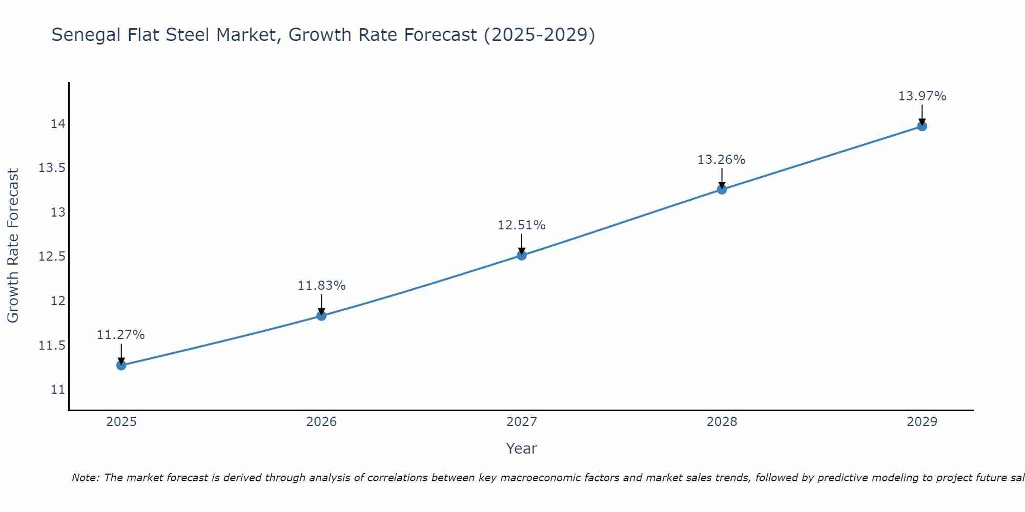 Senegal Flat Steel Market Growth Rate