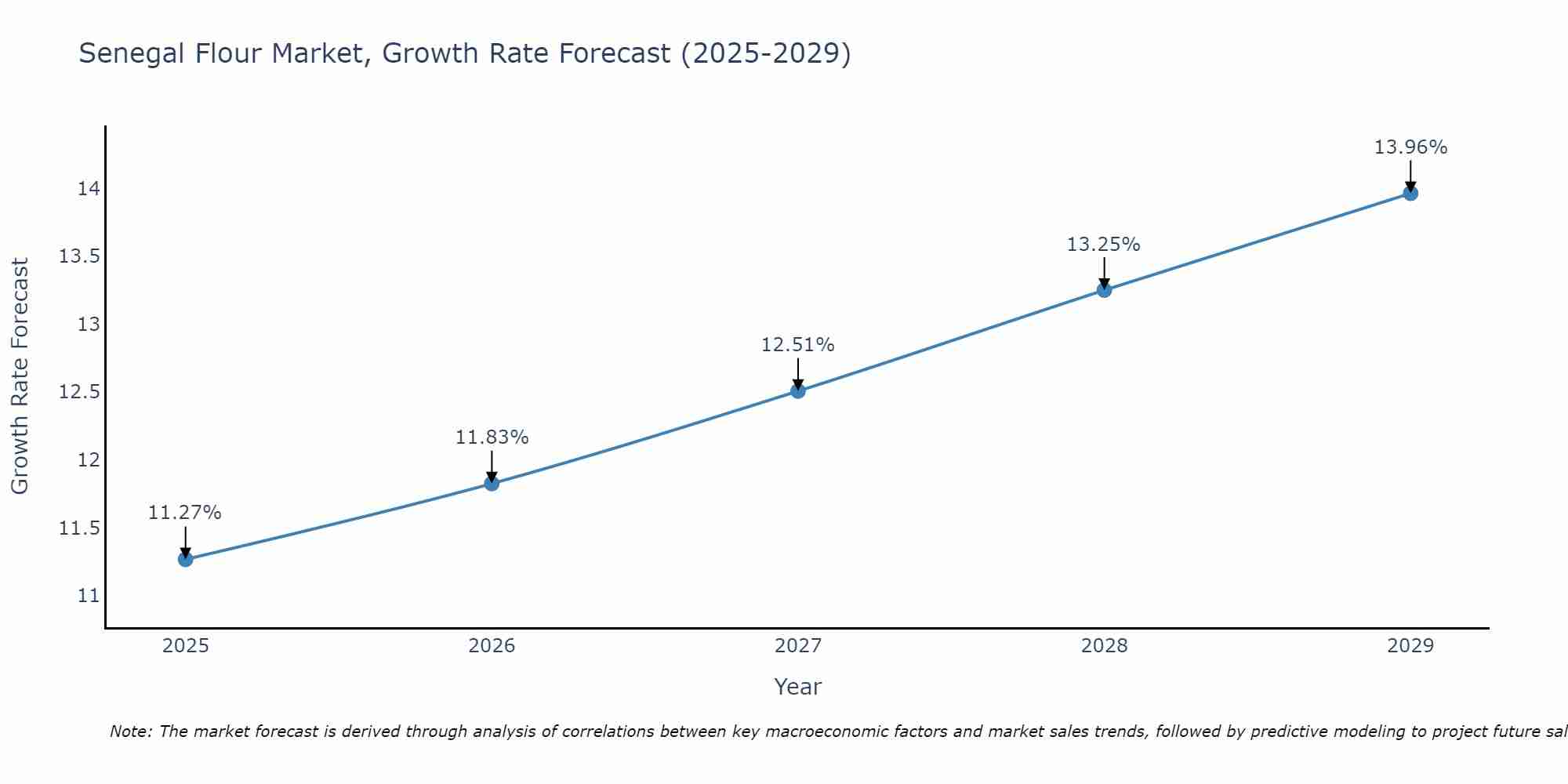 Senegal Flour Market Growth Rate