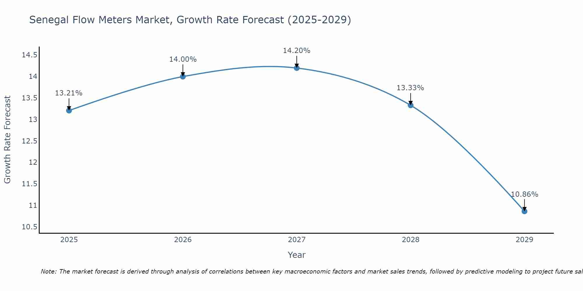 Senegal Flow Meters Market Size Growth Rate