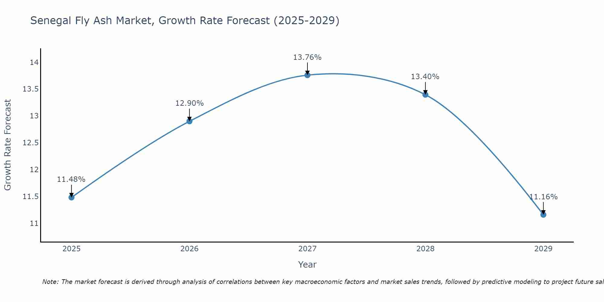 Senegal Fly Ash Market Growth Rate