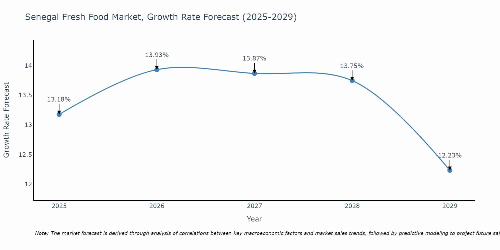 Senegal Fresh Food Market Growth Rate