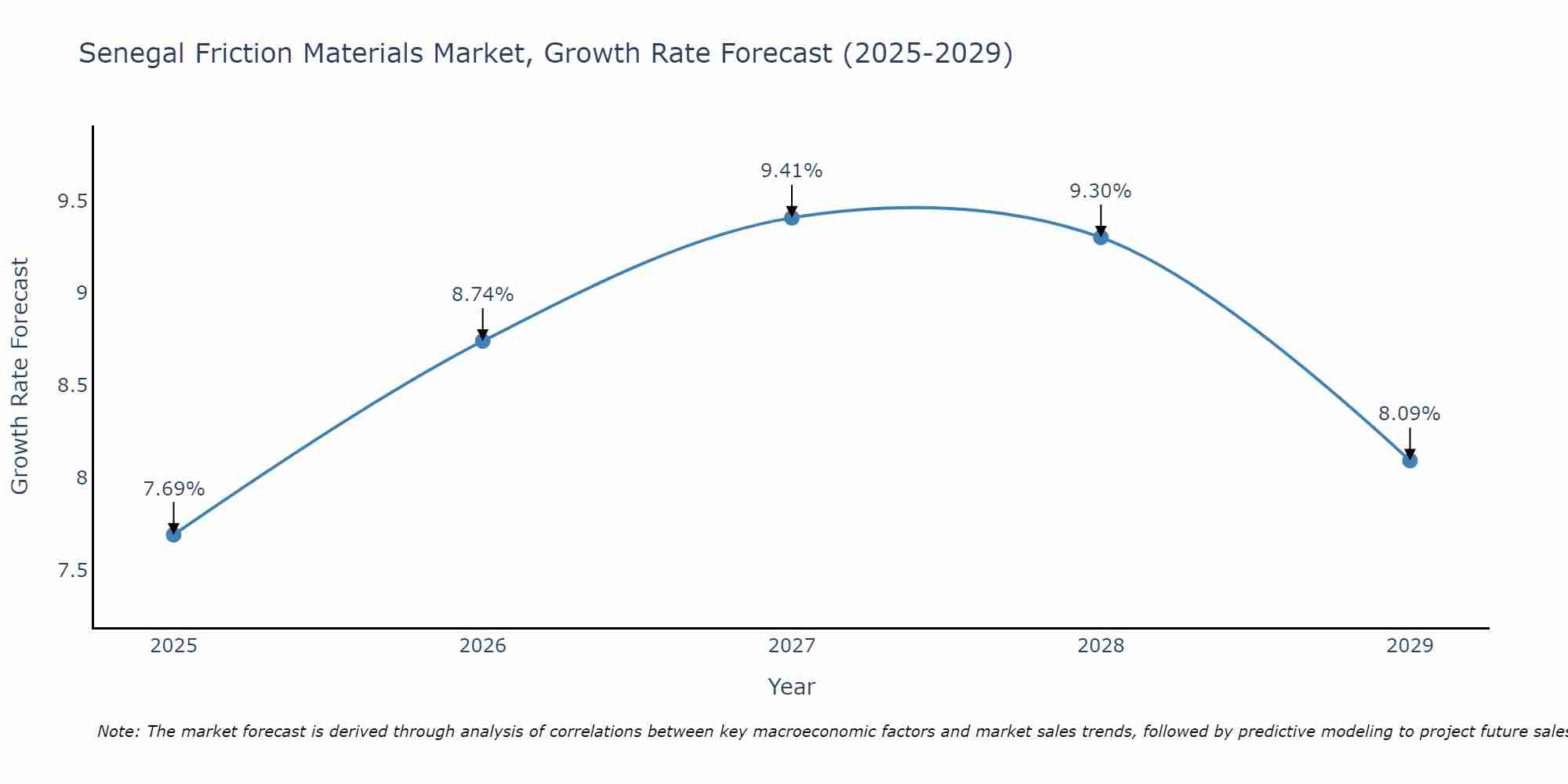 Senegal Friction Materials Market Growth Rate